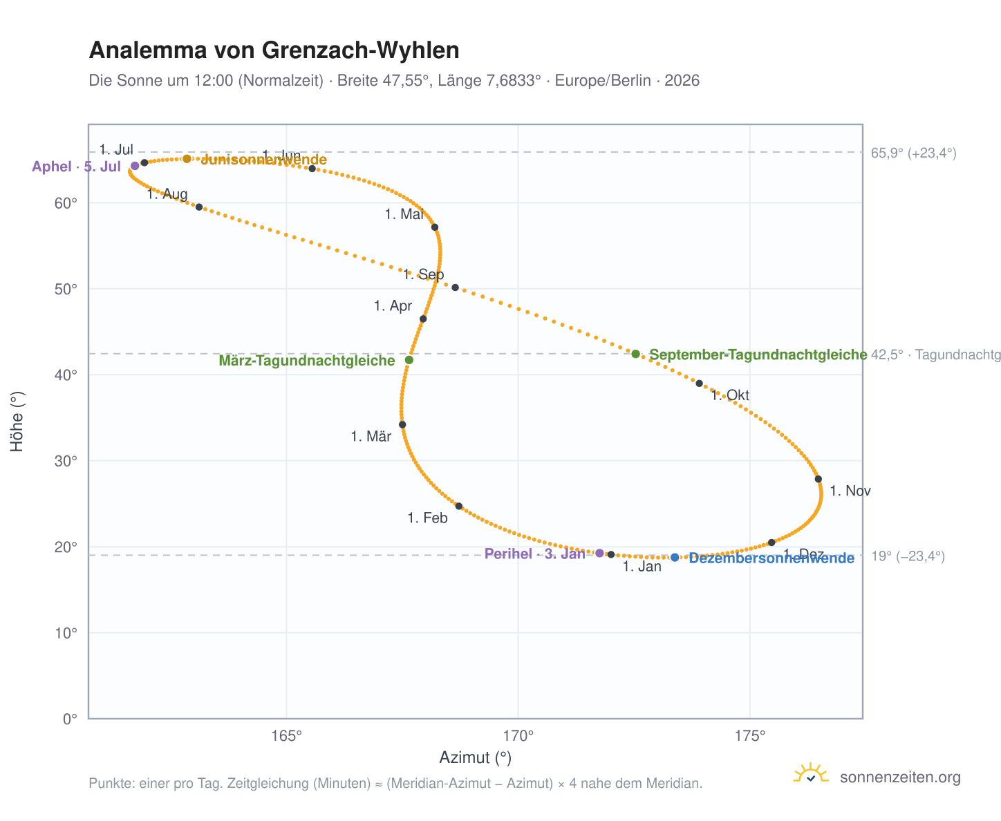 Analemma-Diagramm für Grenzach-Wyhlen: die Sonne um 12:00 (Normalzeit) im Jahresverlauf