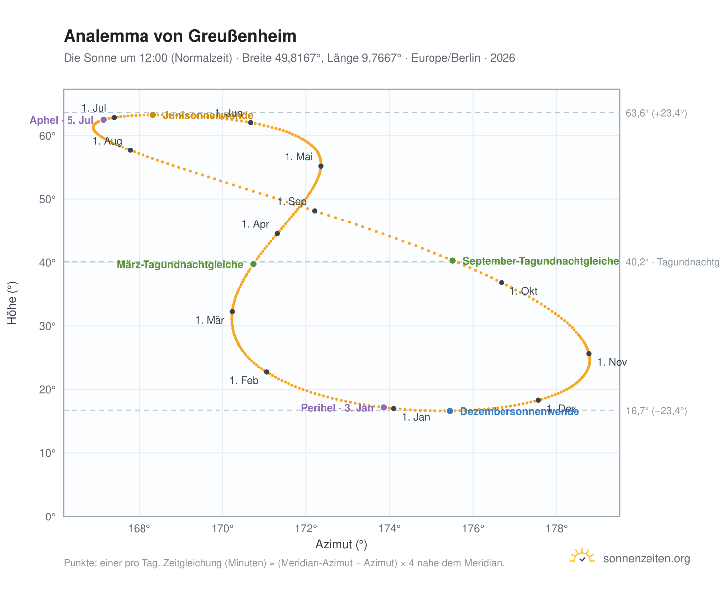 Analemma-Diagramm für Greußenheim: die Sonne um 12:00 (Normalzeit) im Jahresverlauf
