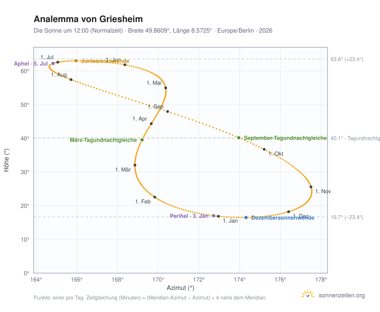 Analemma-Diagramm für Griesheim: die Sonne um 12:00 (Normalzeit) im Jahresverlauf