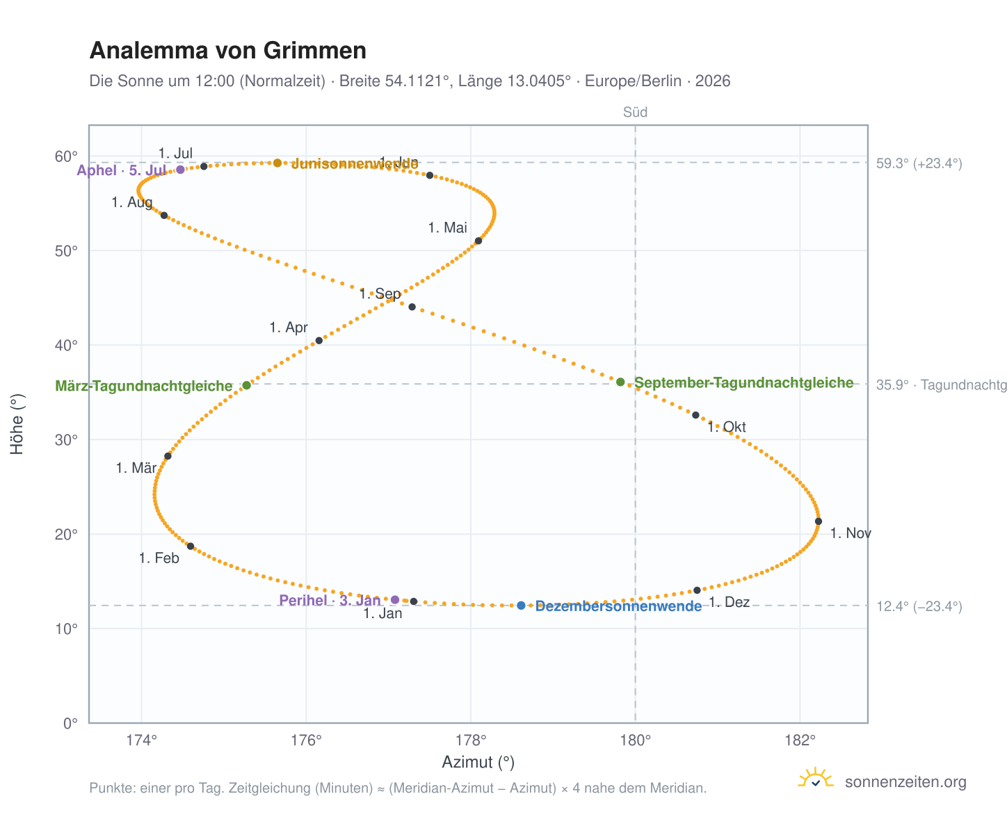 Analemma-Diagramm für Grimmen: die Sonne um 12:00 (Normalzeit) im Jahresverlauf