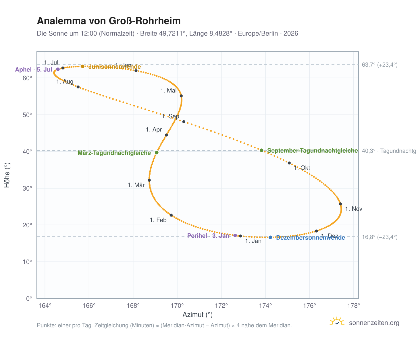 Analemma-Diagramm für Groß-Rohrheim: die Sonne um 12:00 (Normalzeit) im Jahresverlauf