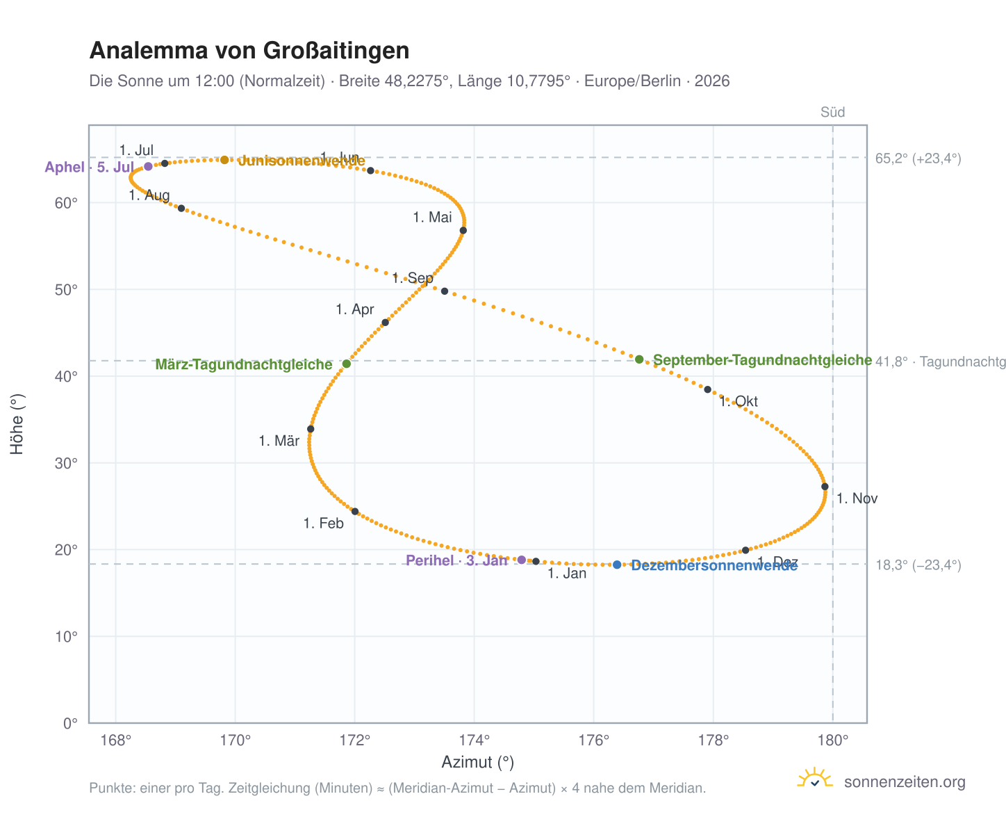 Analemma-Diagramm für Großaitingen: die Sonne um 12:00 (Normalzeit) im Jahresverlauf