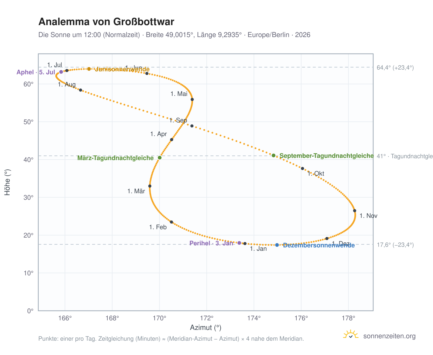 Analemma-Diagramm für Großbottwar: die Sonne um 12:00 (Normalzeit) im Jahresverlauf