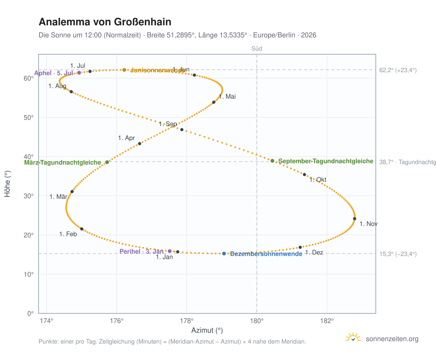 Analemma-Diagramm für Großenhain: die Sonne um 12:00 (Normalzeit) im Jahresverlauf