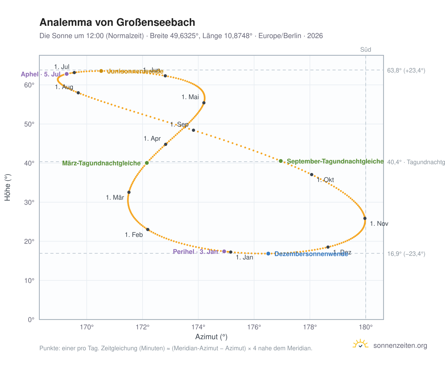 Analemma-Diagramm für Großenseebach: die Sonne um 12:00 (Normalzeit) im Jahresverlauf