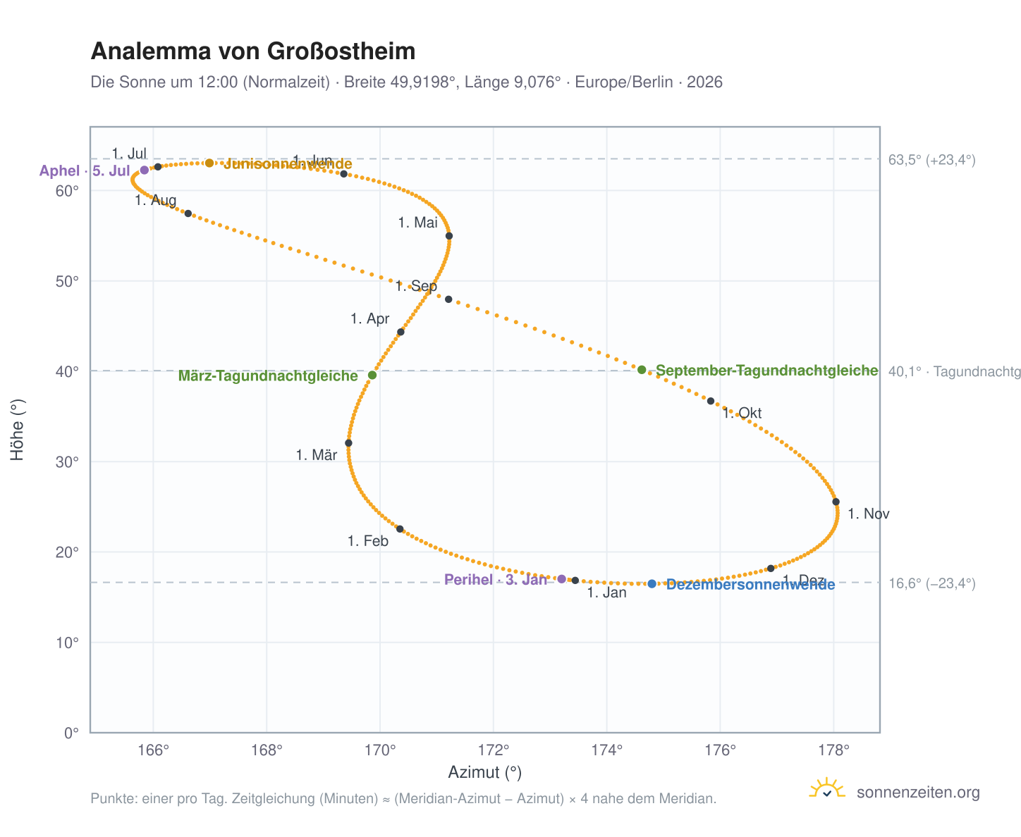 Analemma-Diagramm für Großostheim: die Sonne um 12:00 (Normalzeit) im Jahresverlauf