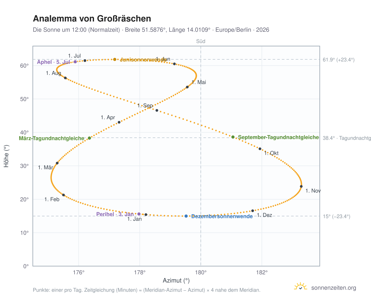 Analemma-Diagramm für Großräschen: die Sonne um 12:00 (Normalzeit) im Jahresverlauf