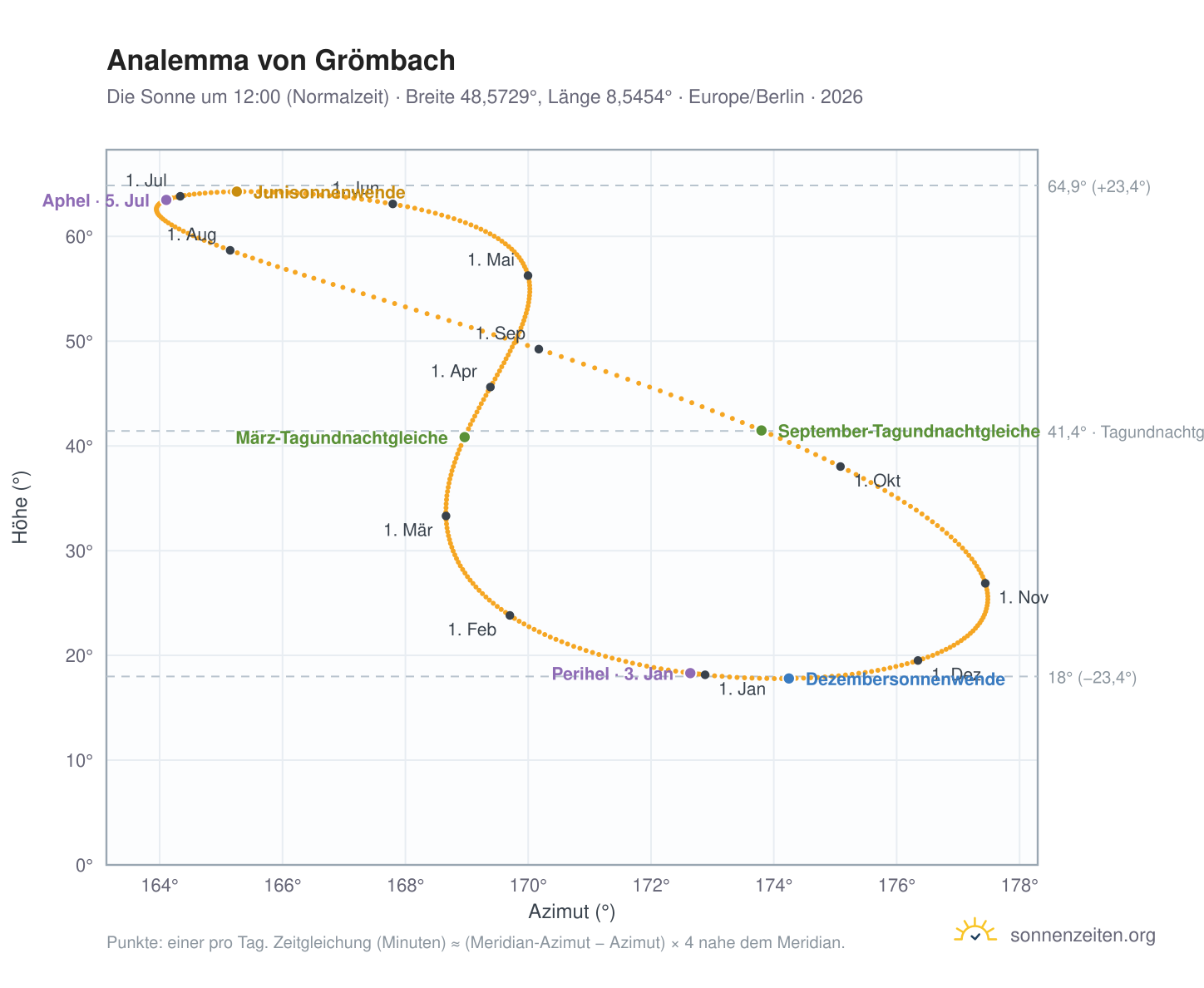 Analemma-Diagramm für Grömbach: die Sonne um 12:00 (Normalzeit) im Jahresverlauf