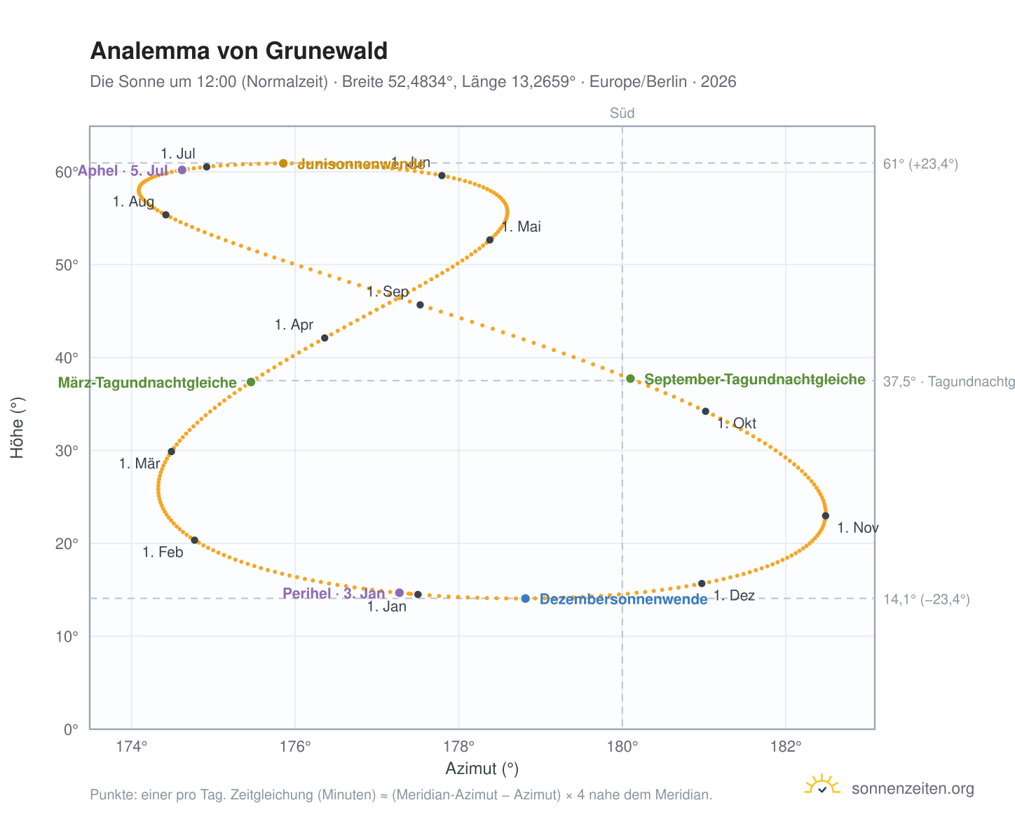 Analemma-Diagramm für Berlin-Grunewald: die Sonne um 12:00 (Normalzeit) im Jahresverlauf