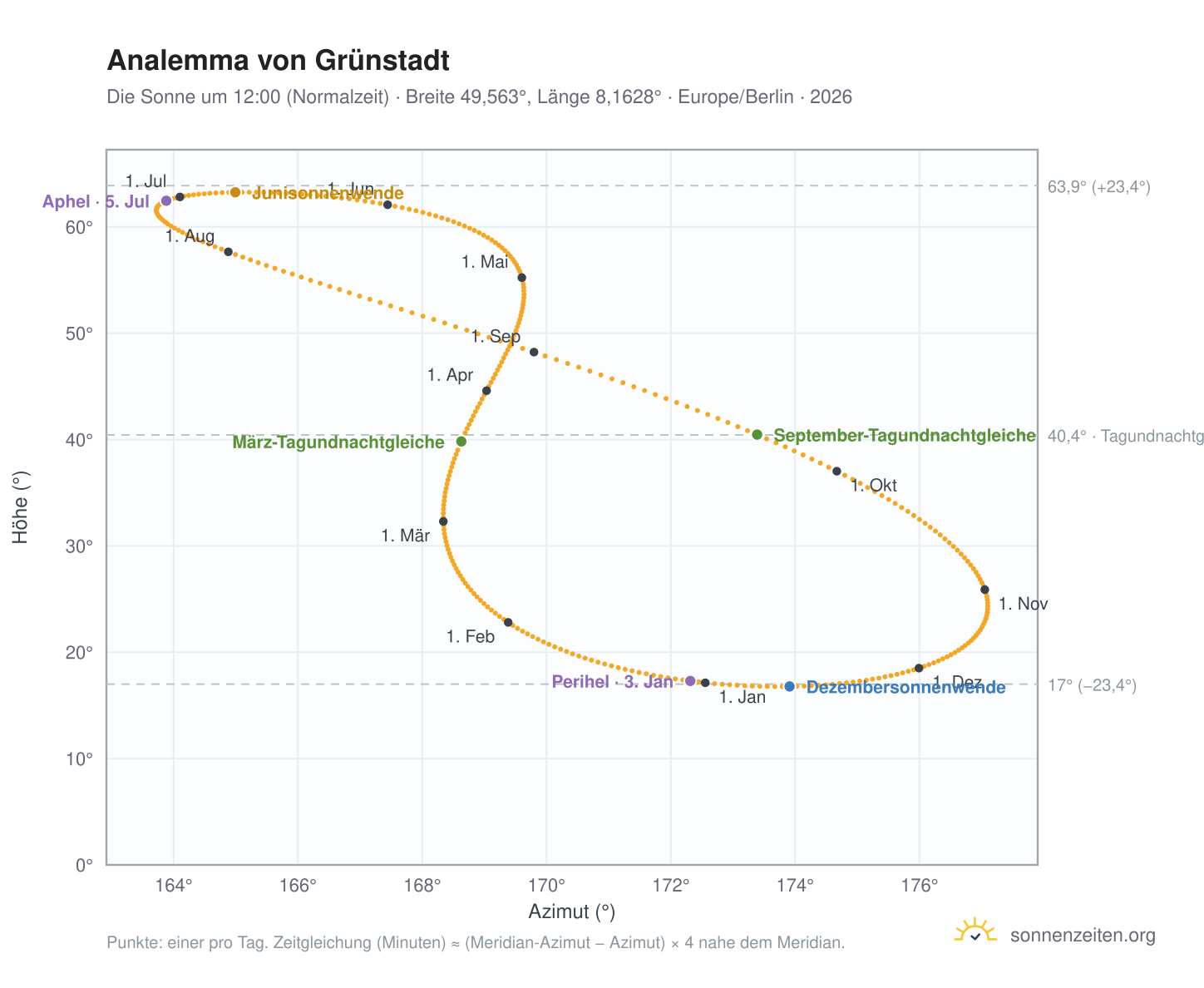 Analemma-Diagramm für Grünstadt: die Sonne um 12:00 (Normalzeit) im Jahresverlauf