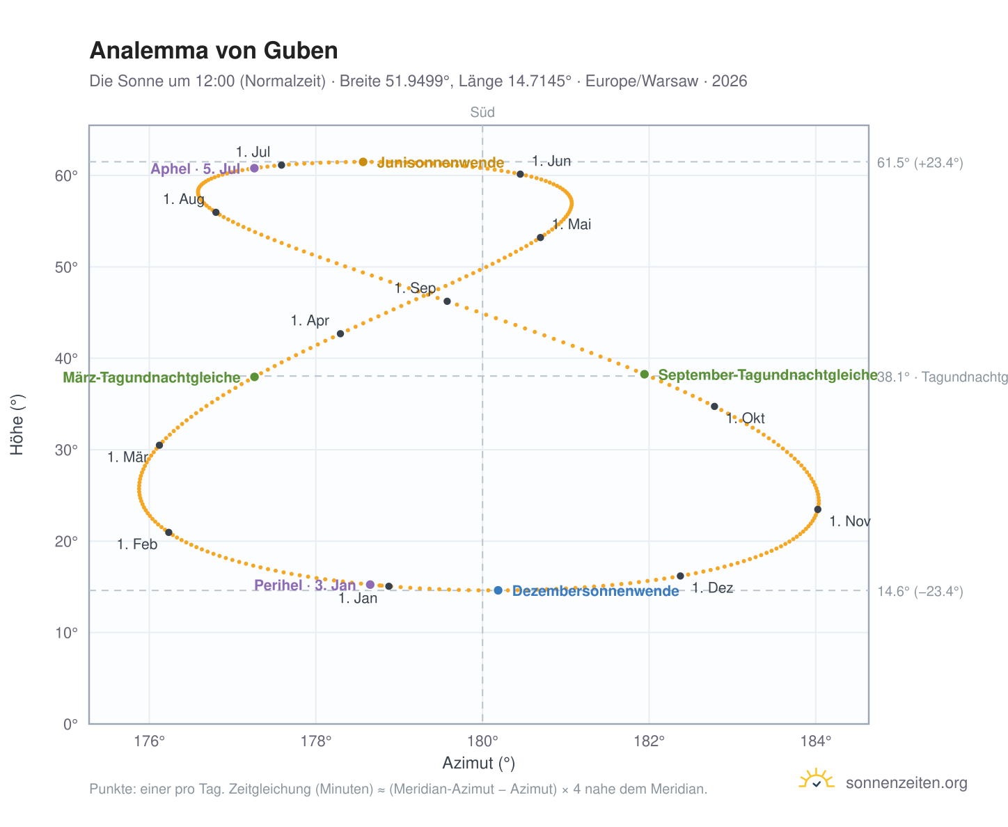 Analemma-Diagramm für Guben: die Sonne um 12:00 (Normalzeit) im Jahresverlauf