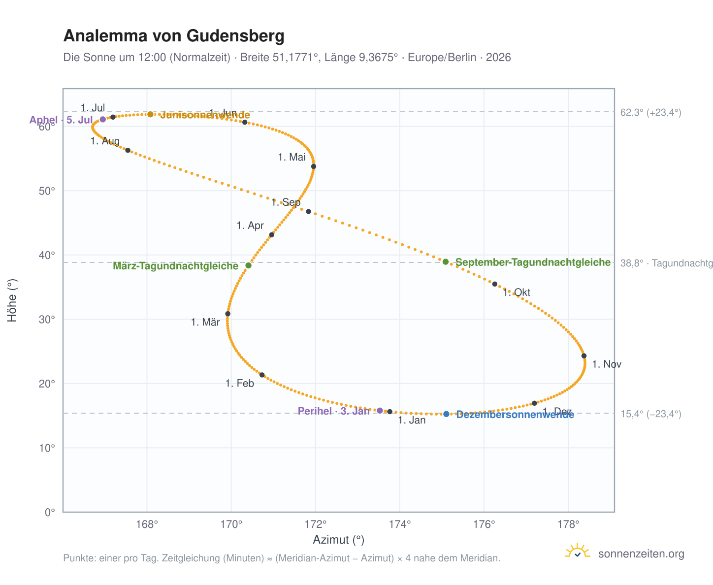 Analemma-Diagramm für Gudensberg: die Sonne um 12:00 (Normalzeit) im Jahresverlauf