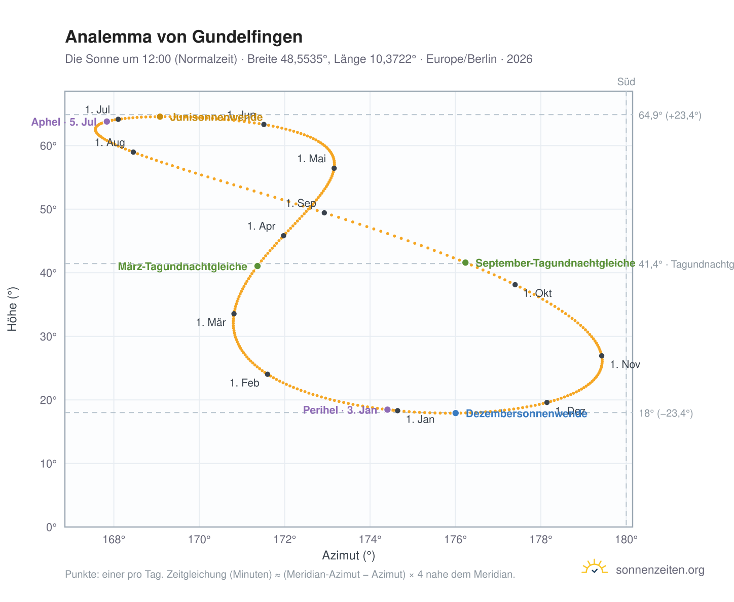 Analemma-Diagramm für Gundelfingen: die Sonne um 12:00 (Normalzeit) im Jahresverlauf