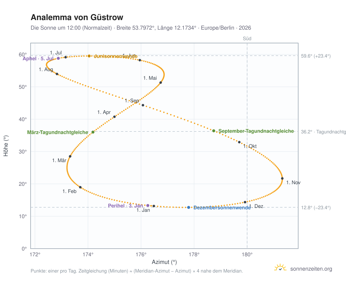 Analemma-Diagramm für Güstrow: die Sonne um 12:00 (Normalzeit) im Jahresverlauf