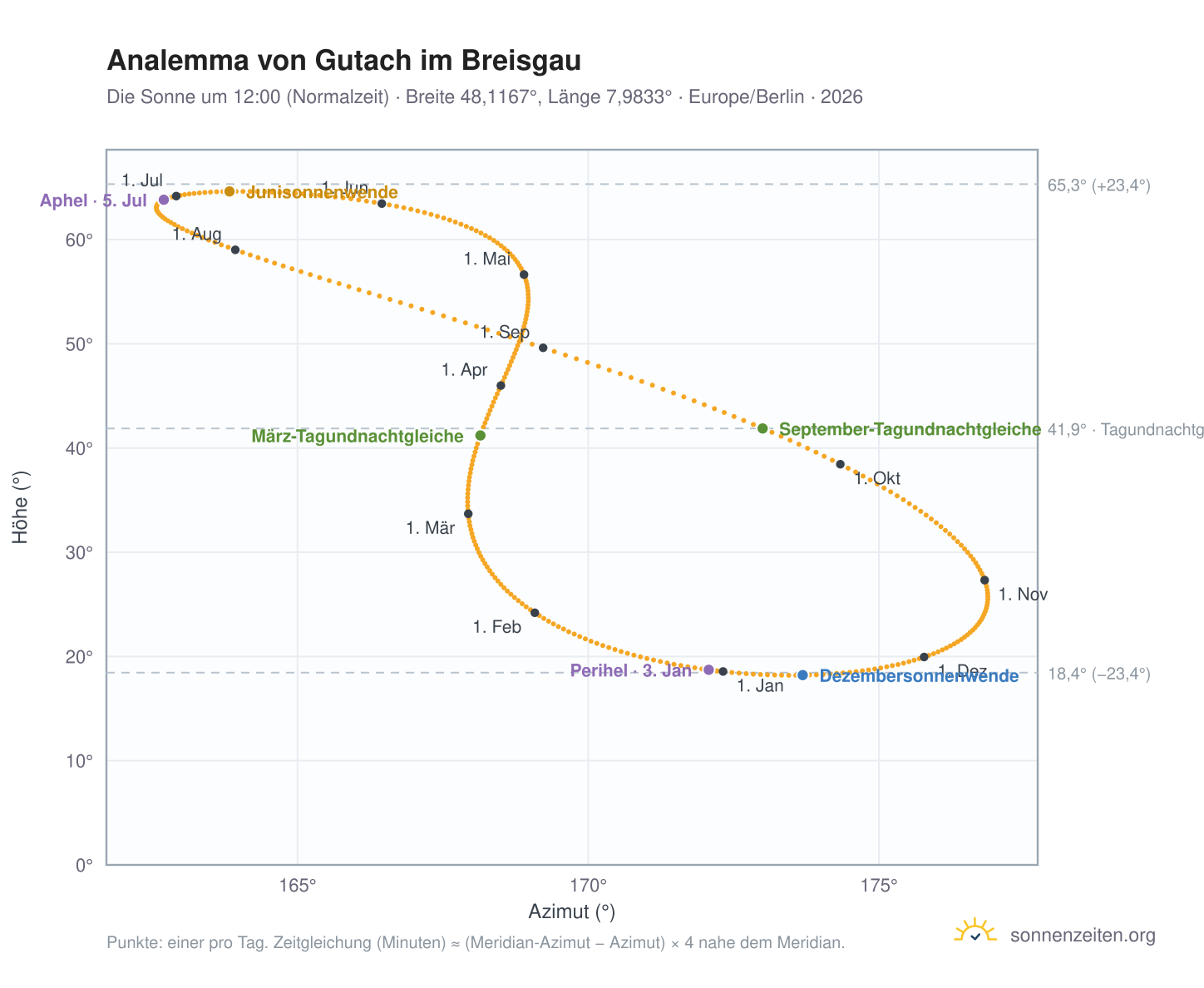 Analemma-Diagramm für Gutach im Breisgau: die Sonne um 12:00 (Normalzeit) im Jahresverlauf