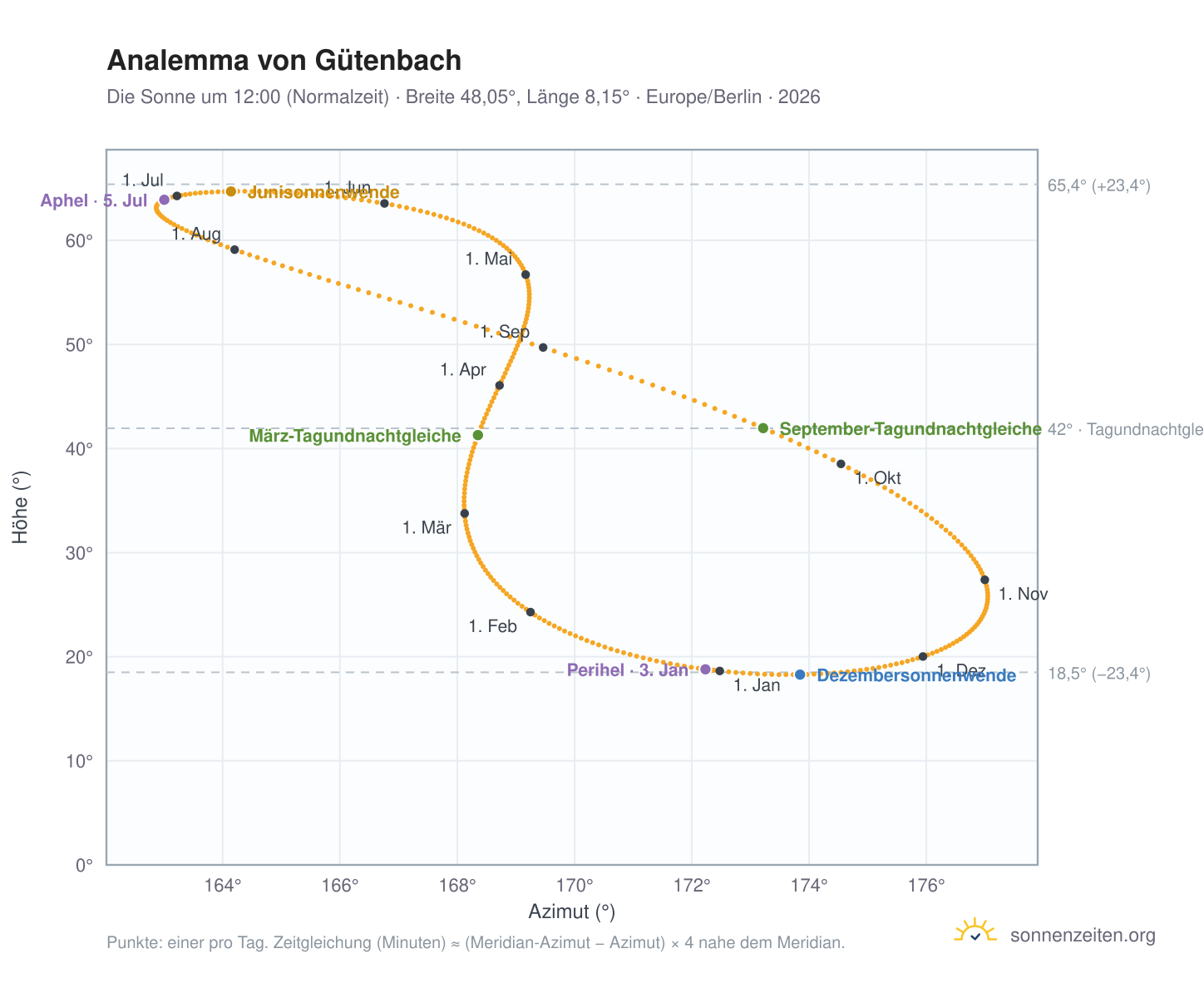Analemma-Diagramm für Gütenbach: die Sonne um 12:00 (Normalzeit) im Jahresverlauf