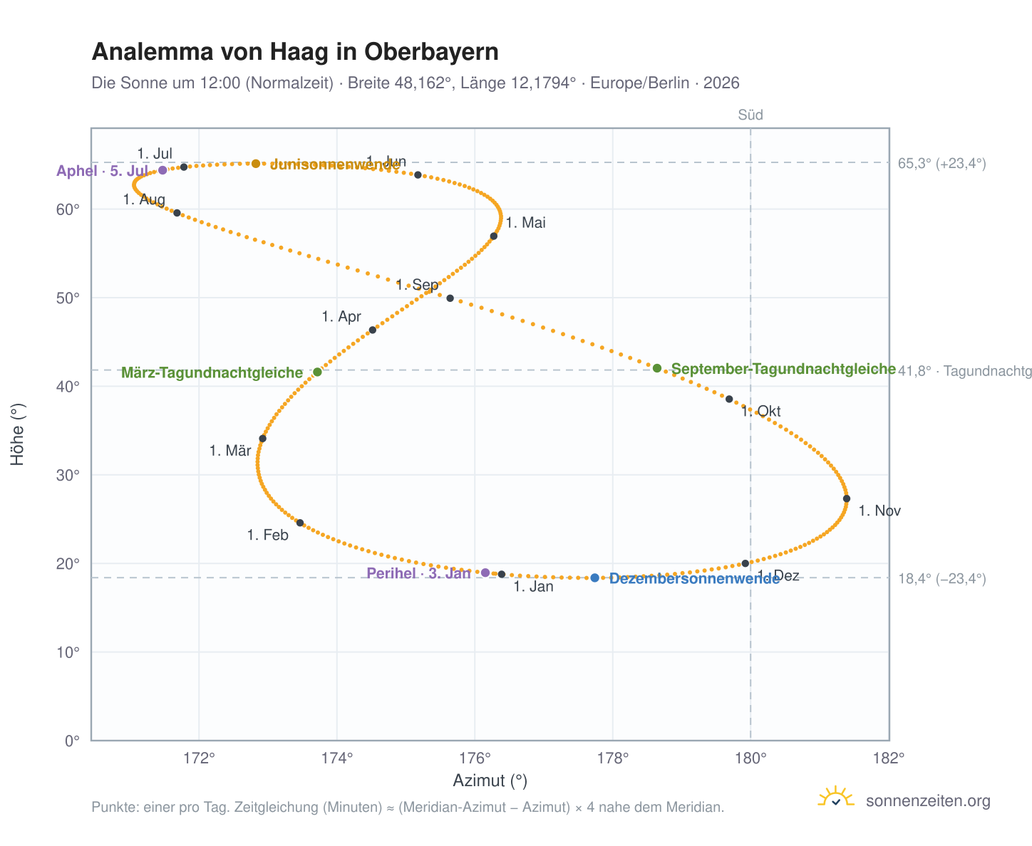 Analemma-Diagramm für Haag in Oberbayern: die Sonne um 12:00 (Normalzeit) im Jahresverlauf