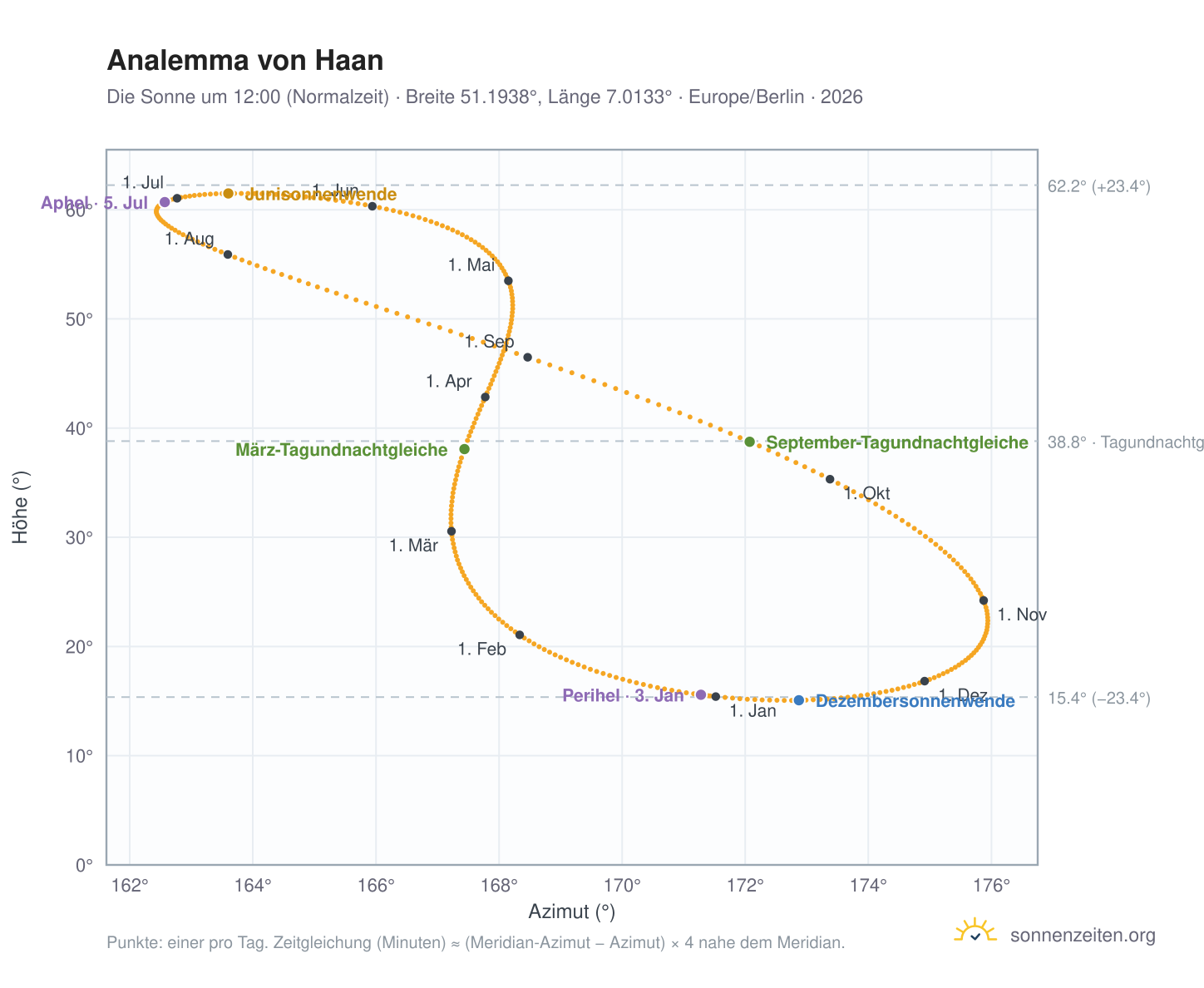 Analemma-Diagramm für Haan: die Sonne um 12:00 (Normalzeit) im Jahresverlauf