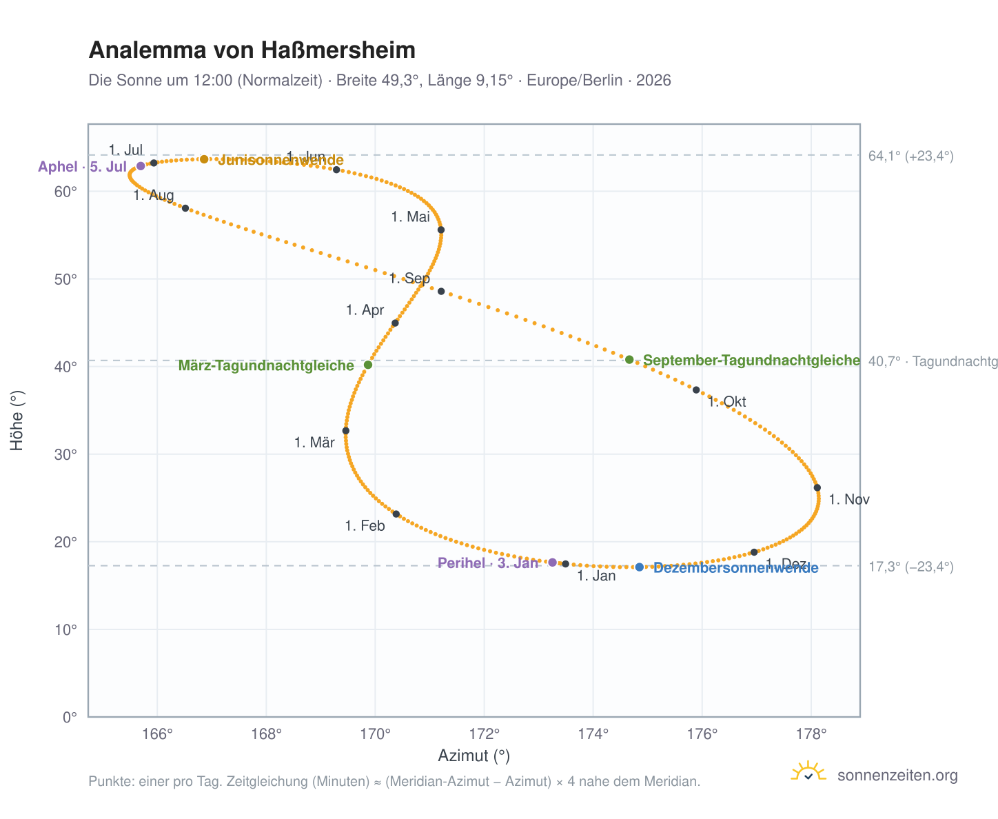 Analemma-Diagramm für Haßmersheim: die Sonne um 12:00 (Normalzeit) im Jahresverlauf