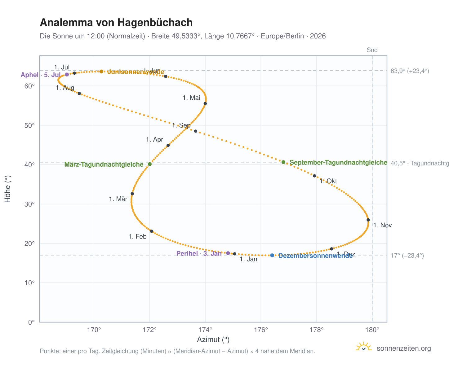Analemma-Diagramm für Hagenbüchach: die Sonne um 12:00 (Normalzeit) im Jahresverlauf