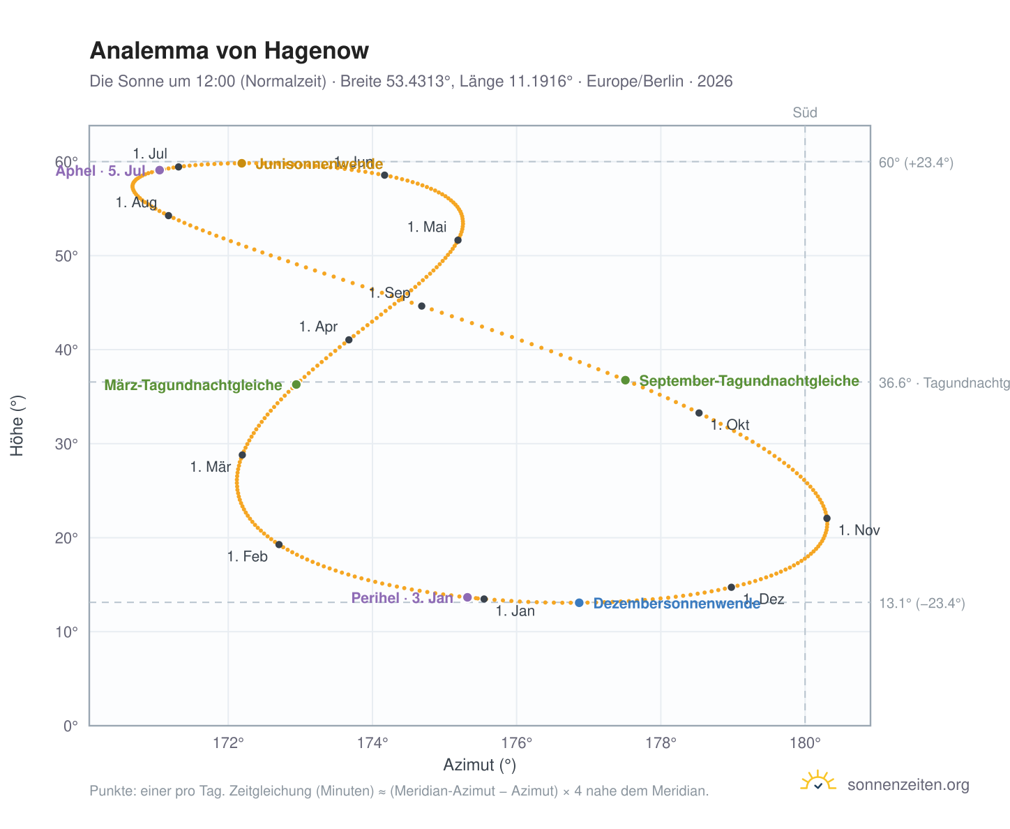 Analemma-Diagramm für Hagenow: die Sonne um 12:00 (Normalzeit) im Jahresverlauf