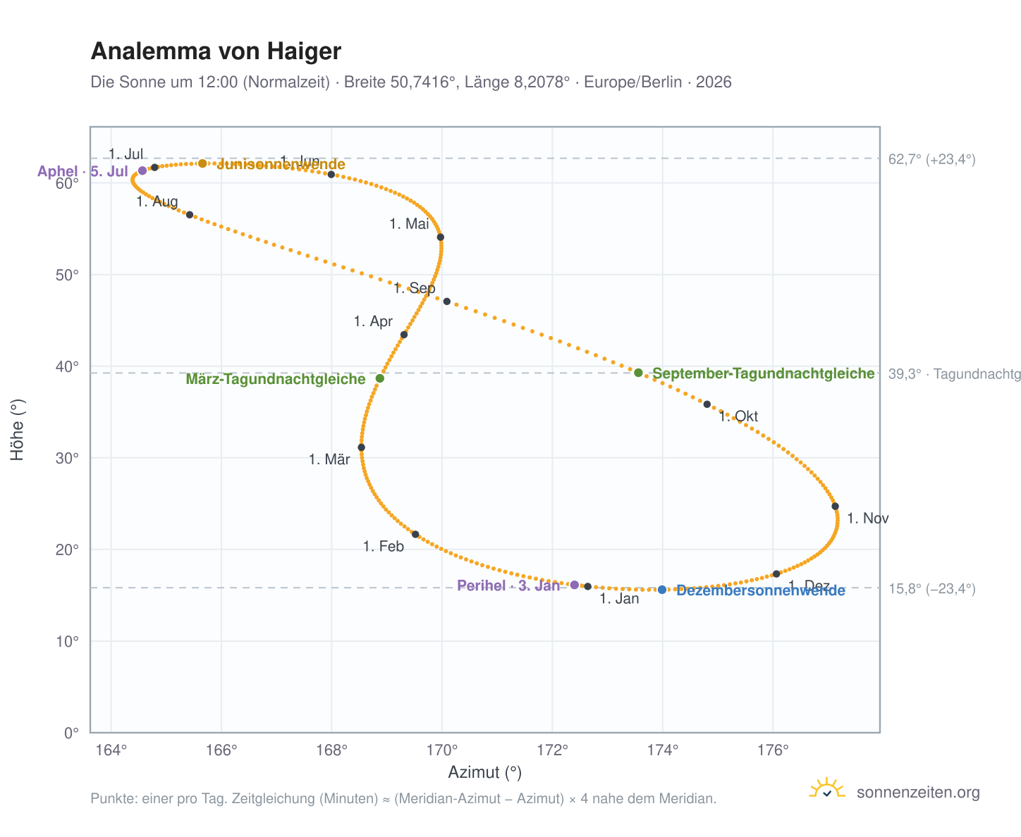 Analemma-Diagramm für Haiger: die Sonne um 12:00 (Normalzeit) im Jahresverlauf