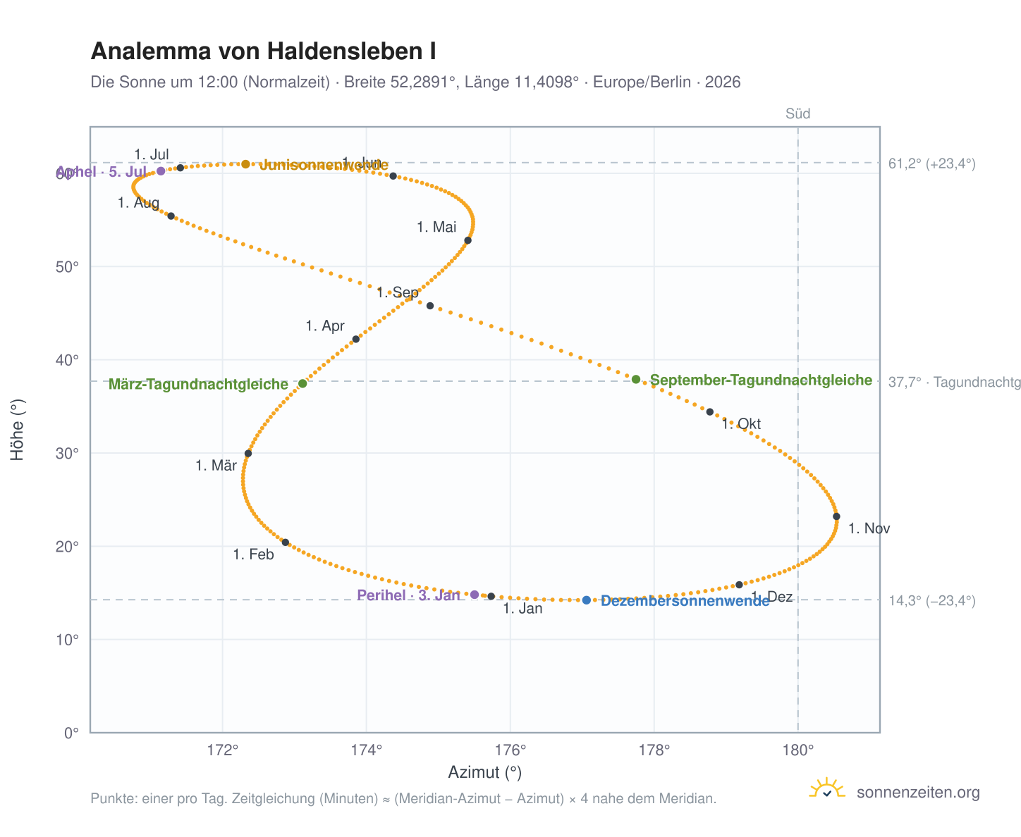 Analemma-Diagramm für Neuhaldensleben: die Sonne um 12:00 (Normalzeit) im Jahresverlauf