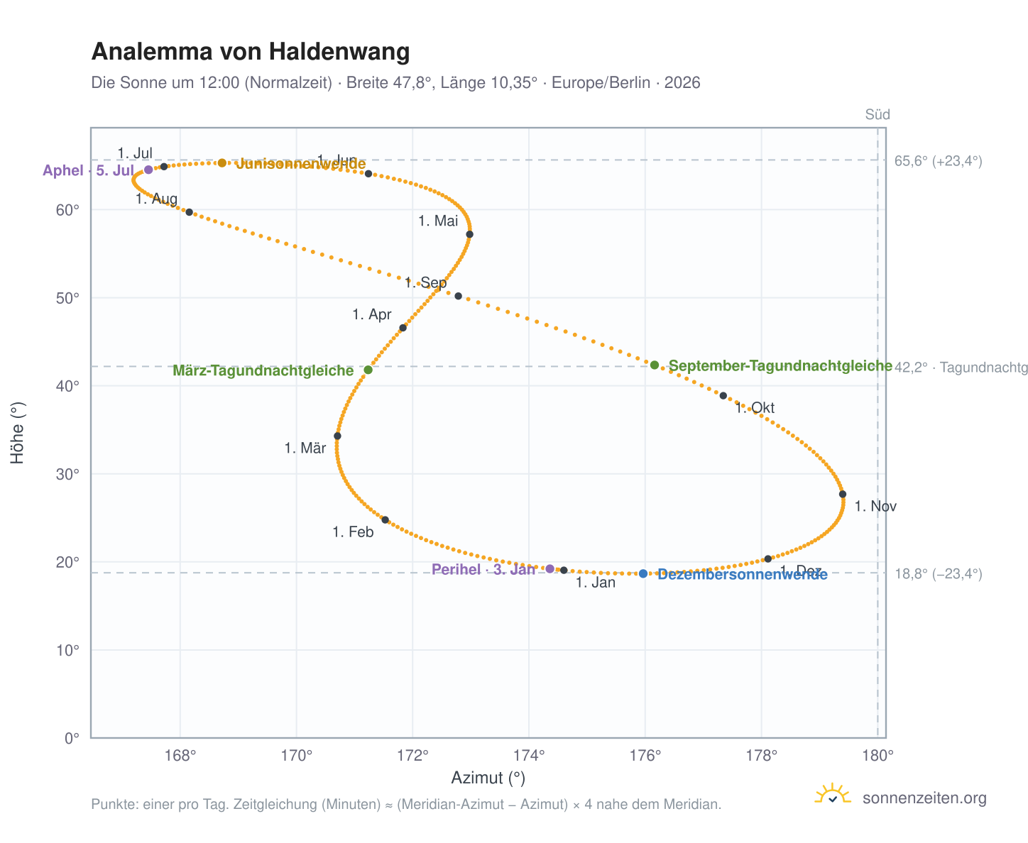 Analemma-Diagramm für Haldenwang: die Sonne um 12:00 (Normalzeit) im Jahresverlauf