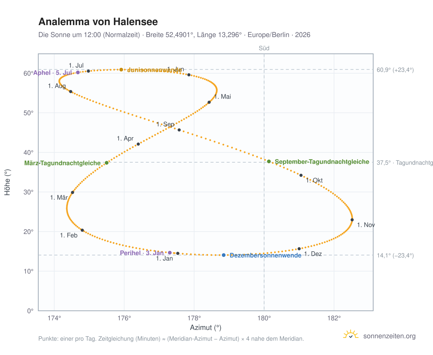 Analemma-Diagramm für Halensee: die Sonne um 12:00 (Normalzeit) im Jahresverlauf