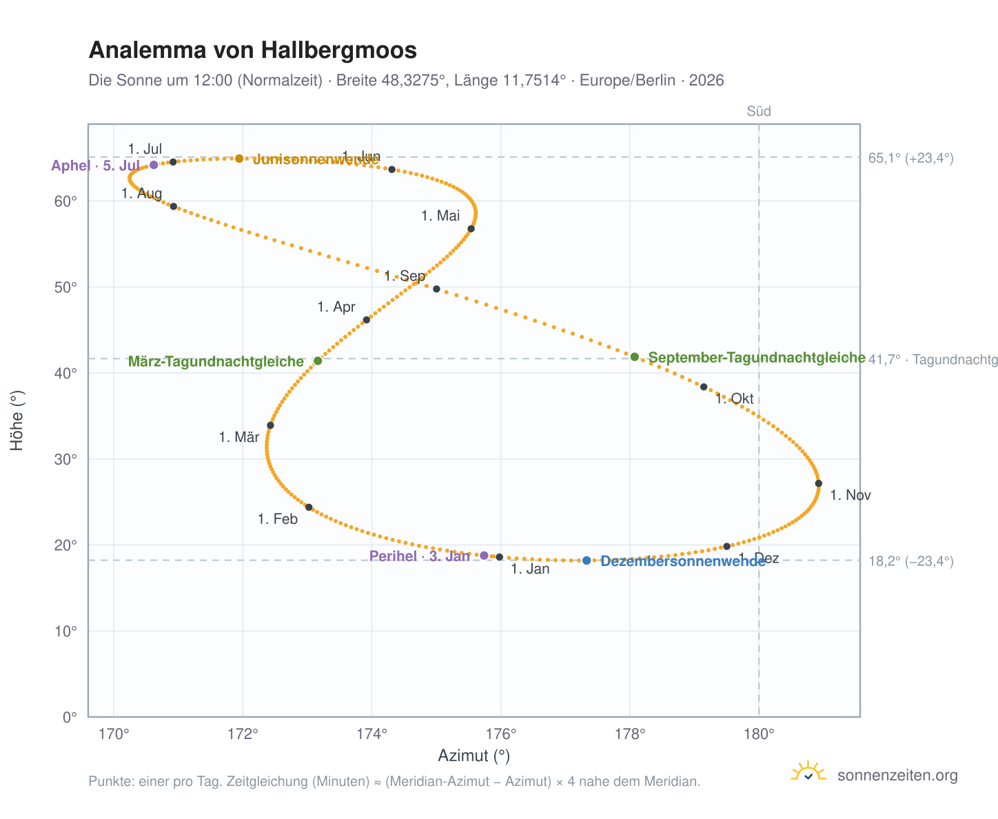 Analemma-Diagramm für Hallbergmoos: die Sonne um 12:00 (Normalzeit) im Jahresverlauf