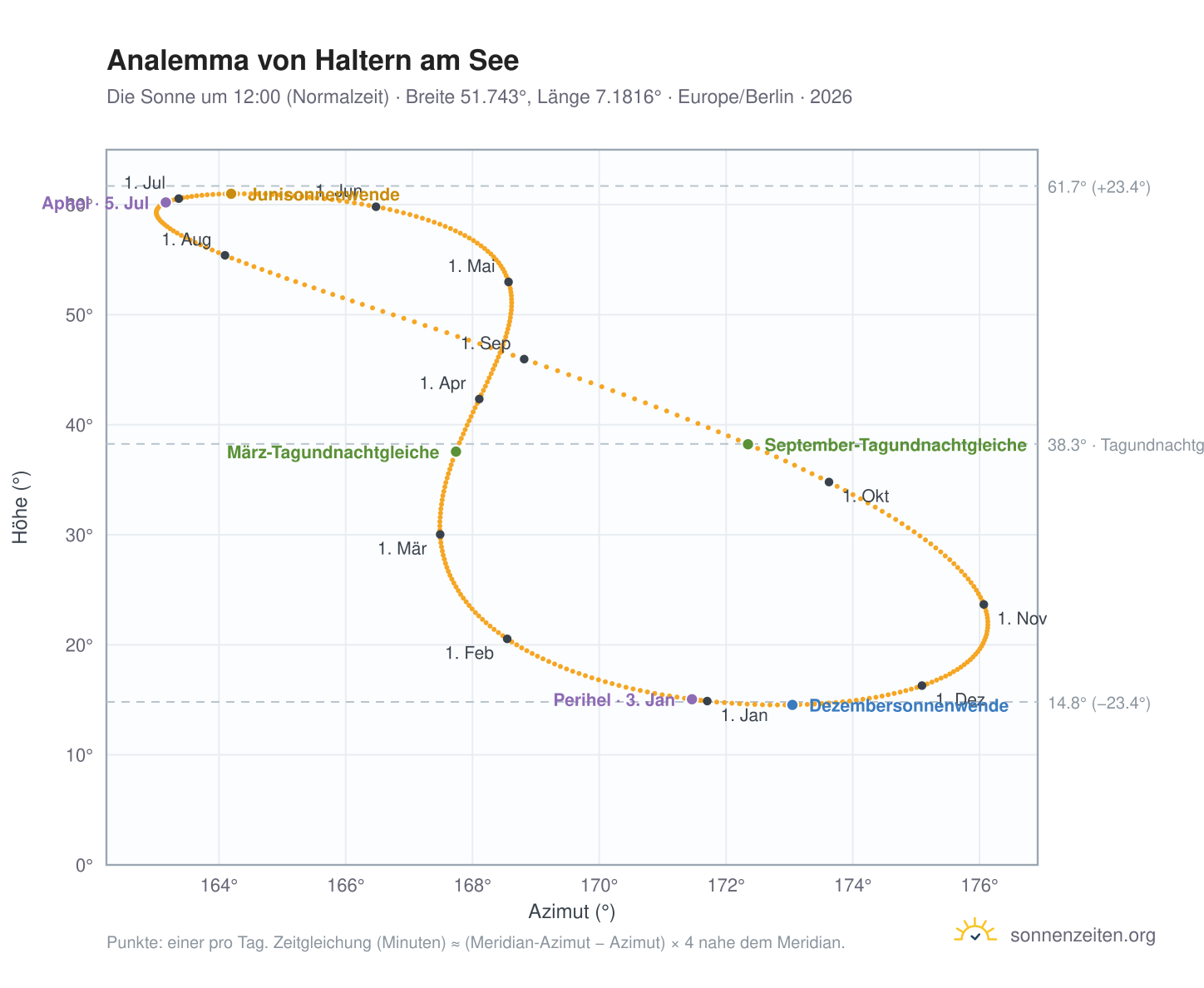Analemma-Diagramm für Haltern in Westfalen: die Sonne um 12:00 (Normalzeit) im Jahresverlauf