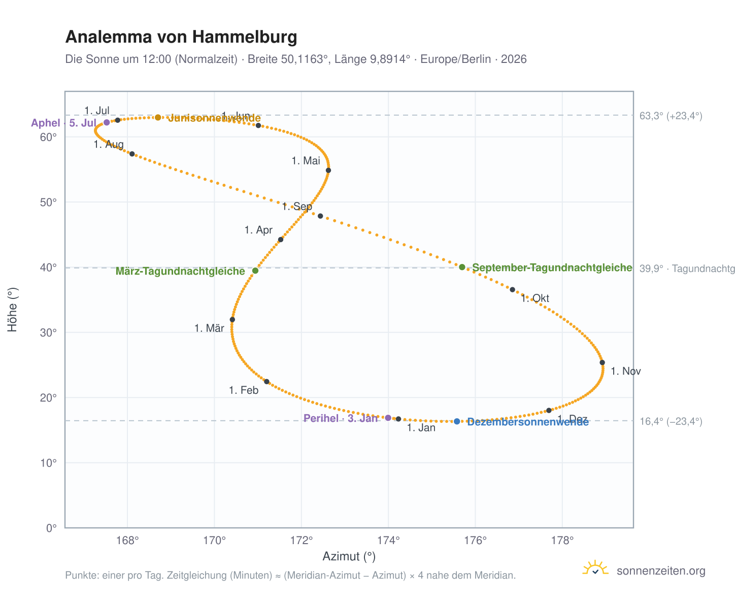 Analemma-Diagramm für Hammelburg: die Sonne um 12:00 (Normalzeit) im Jahresverlauf