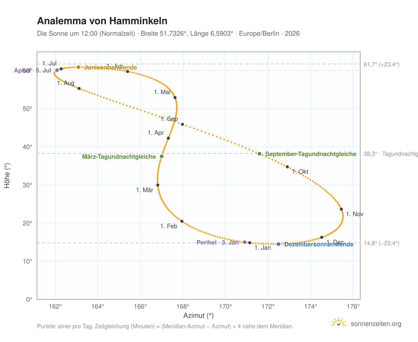 Analemma-Diagramm für Hamminkeln: die Sonne um 12:00 (Normalzeit) im Jahresverlauf