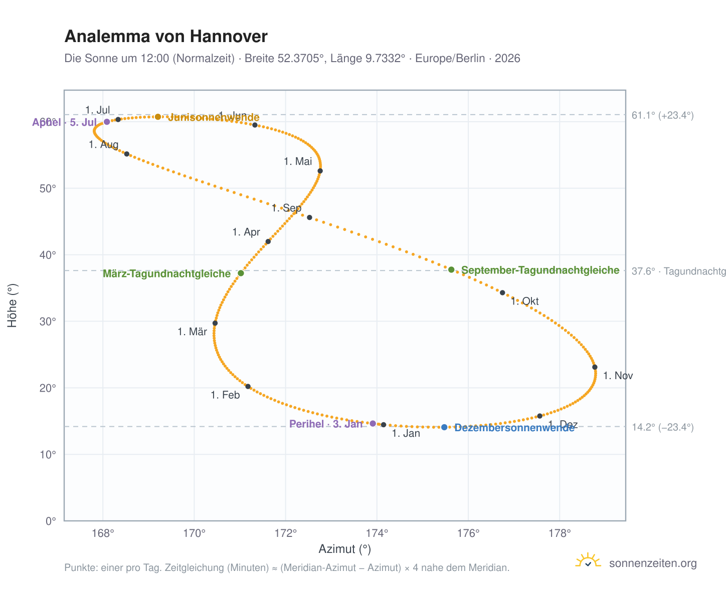 Analemma-Diagramm für Hannover: die Sonne um 12:00 (Normalzeit) im Jahresverlauf
