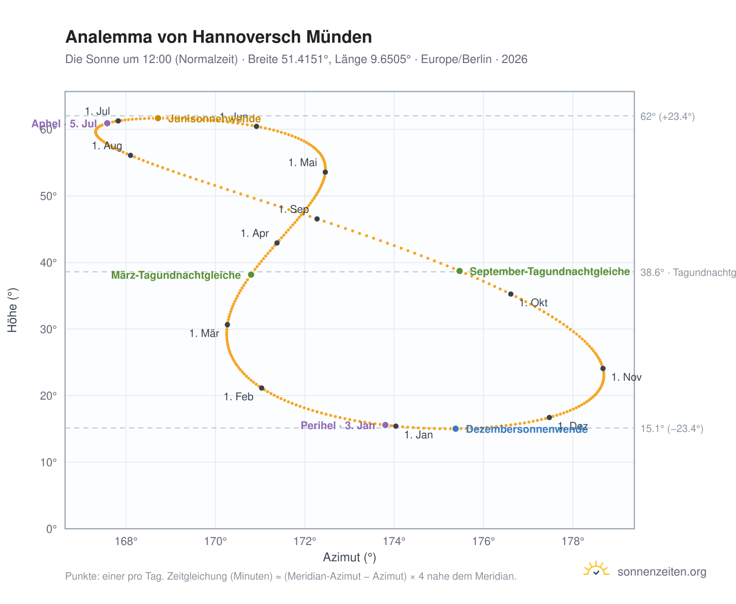 Analemma-Diagramm für Hann. Münden: die Sonne um 12:00 (Normalzeit) im Jahresverlauf