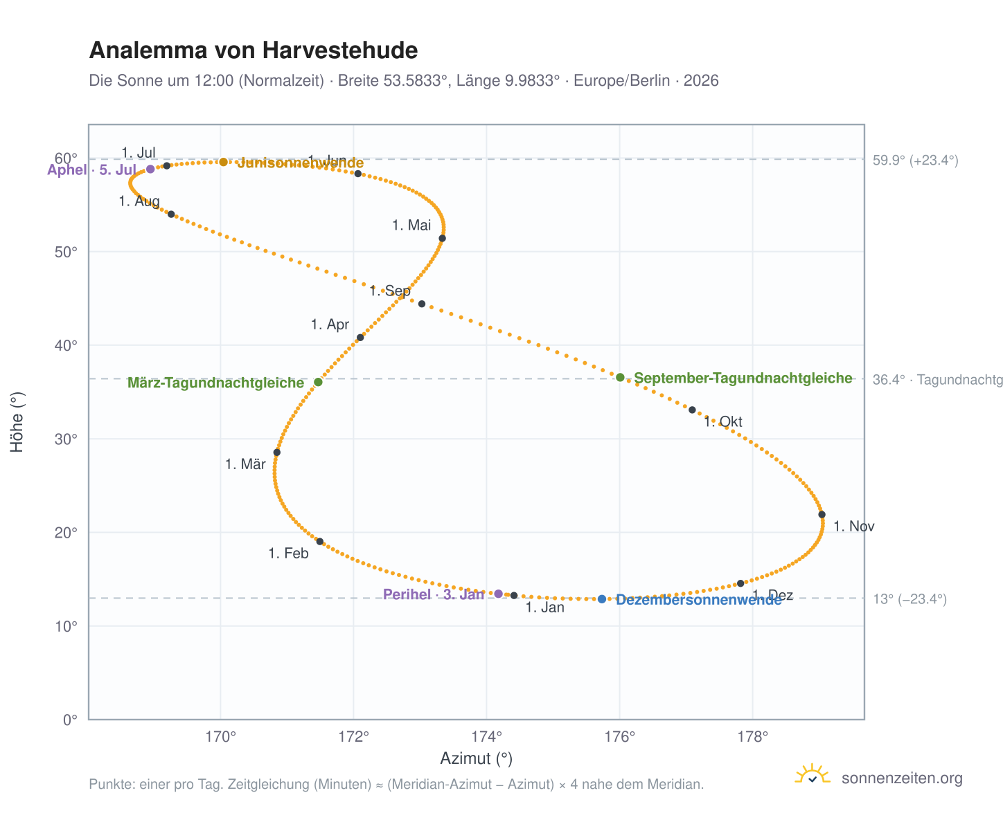 Analemma-Diagramm für Harvestehude: die Sonne um 12:00 (Normalzeit) im Jahresverlauf