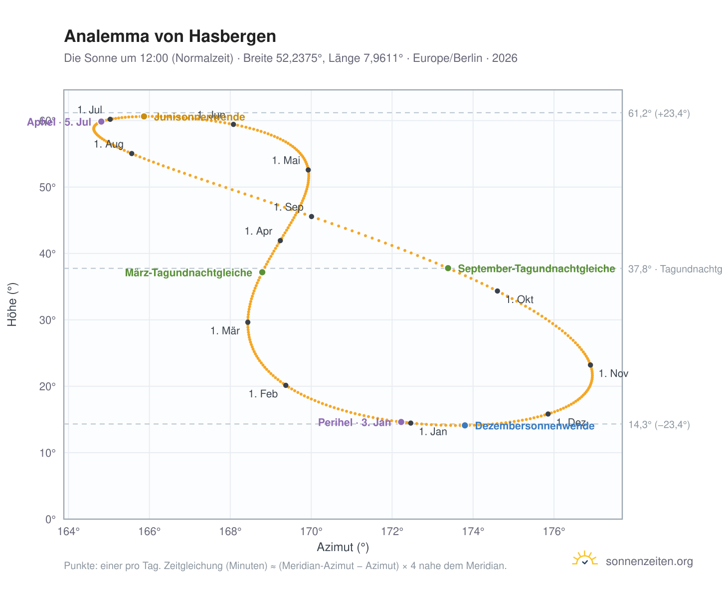 Analemma-Diagramm für Hasbergen: die Sonne um 12:00 (Normalzeit) im Jahresverlauf