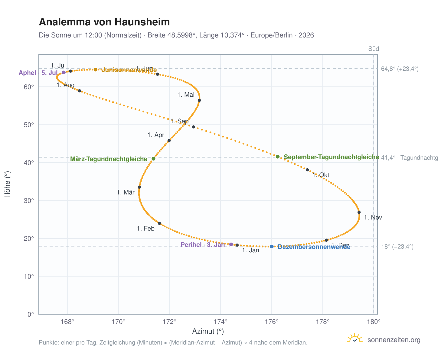 Analemma-Diagramm für Haunsheim: die Sonne um 12:00 (Normalzeit) im Jahresverlauf