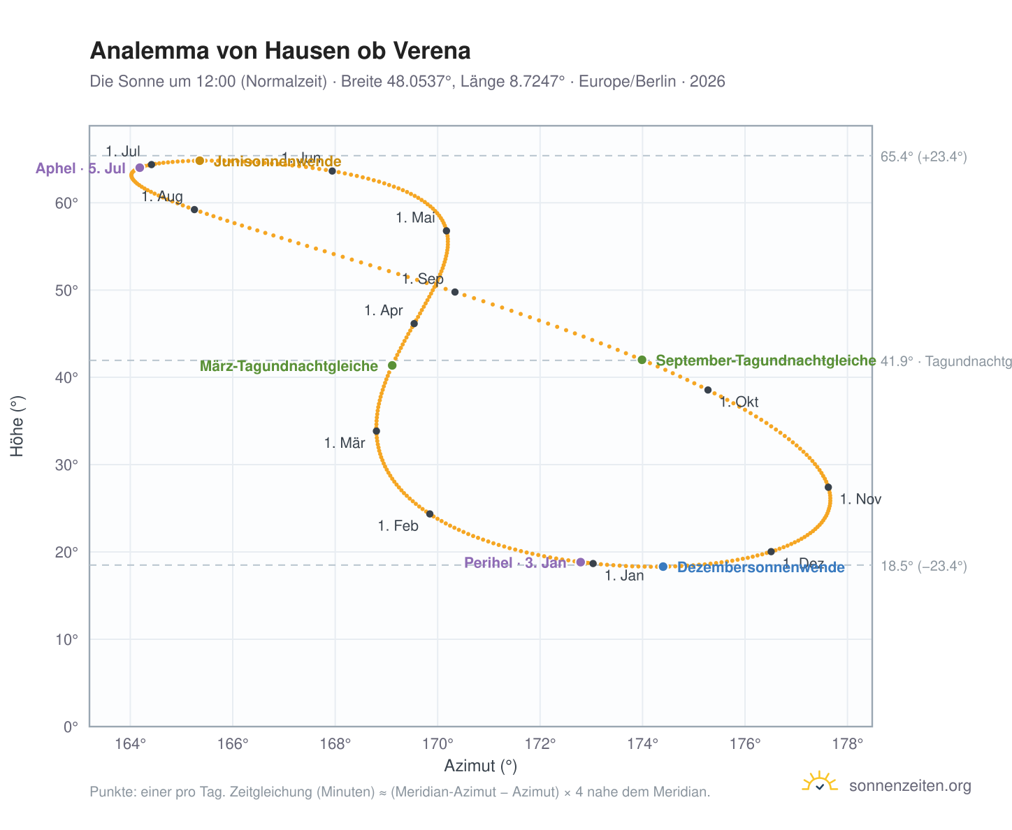 Analemma-Diagramm für Hausen ob Verena: die Sonne um 12:00 (Normalzeit) im Jahresverlauf