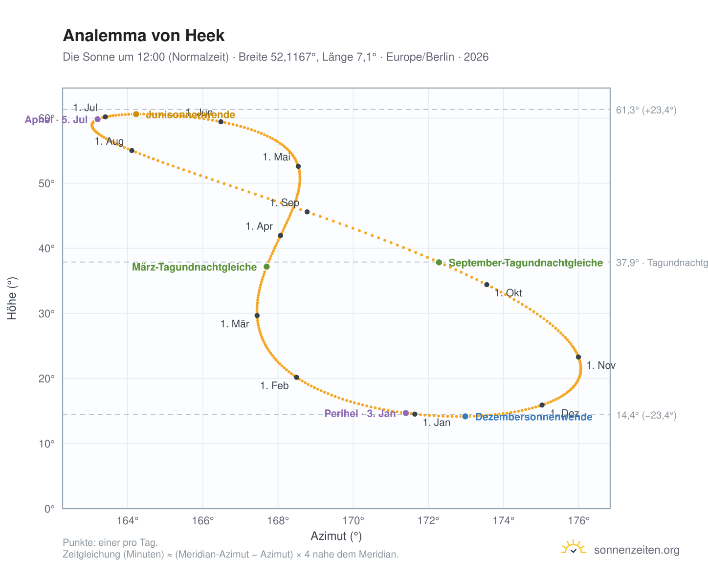 Analemma-Diagramm für Heek: die Sonne um 12:00 (Normalzeit) im Jahresverlauf