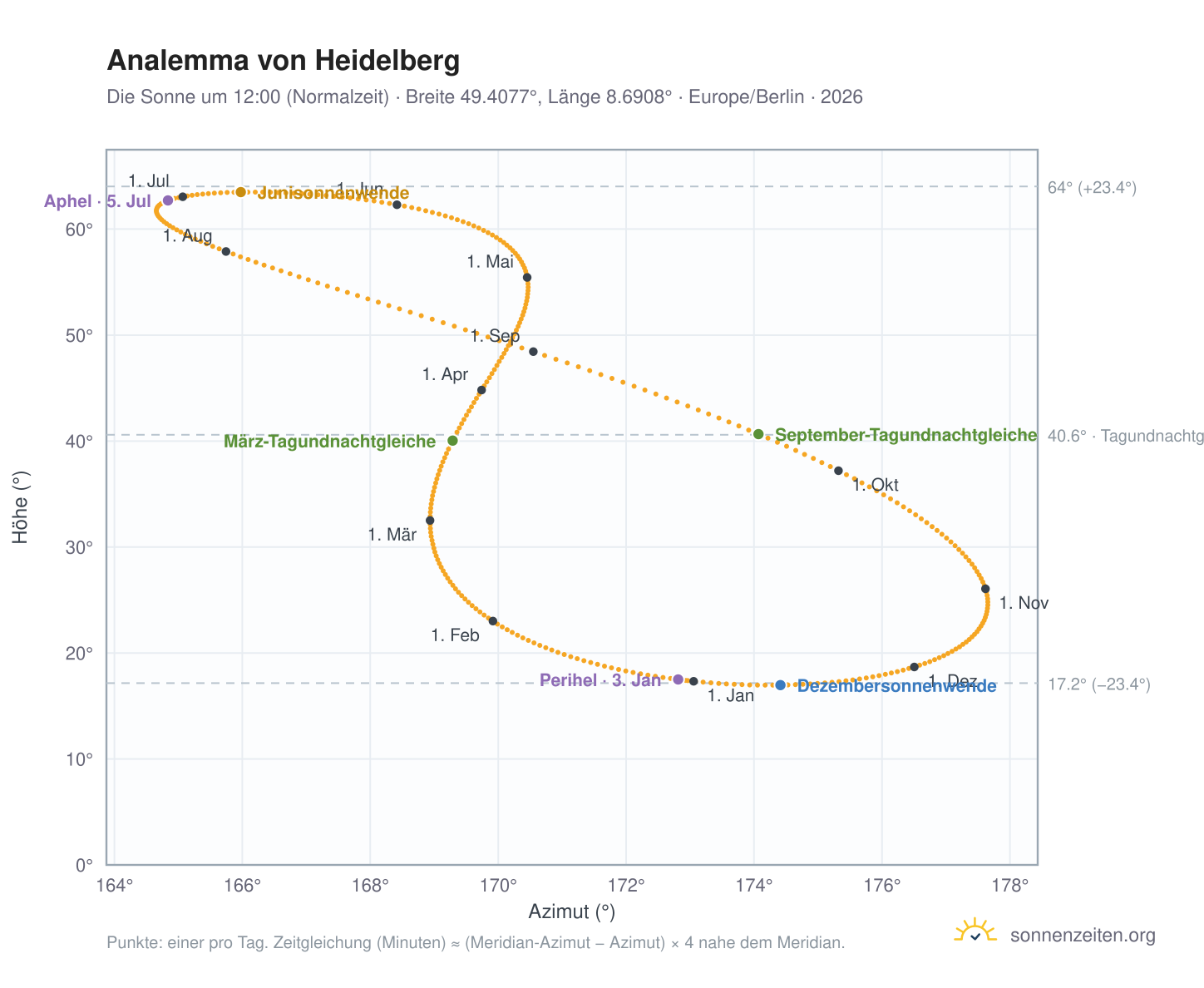 Analemma-Diagramm für Heidelberg: die Sonne um 12:00 (Normalzeit) im Jahresverlauf