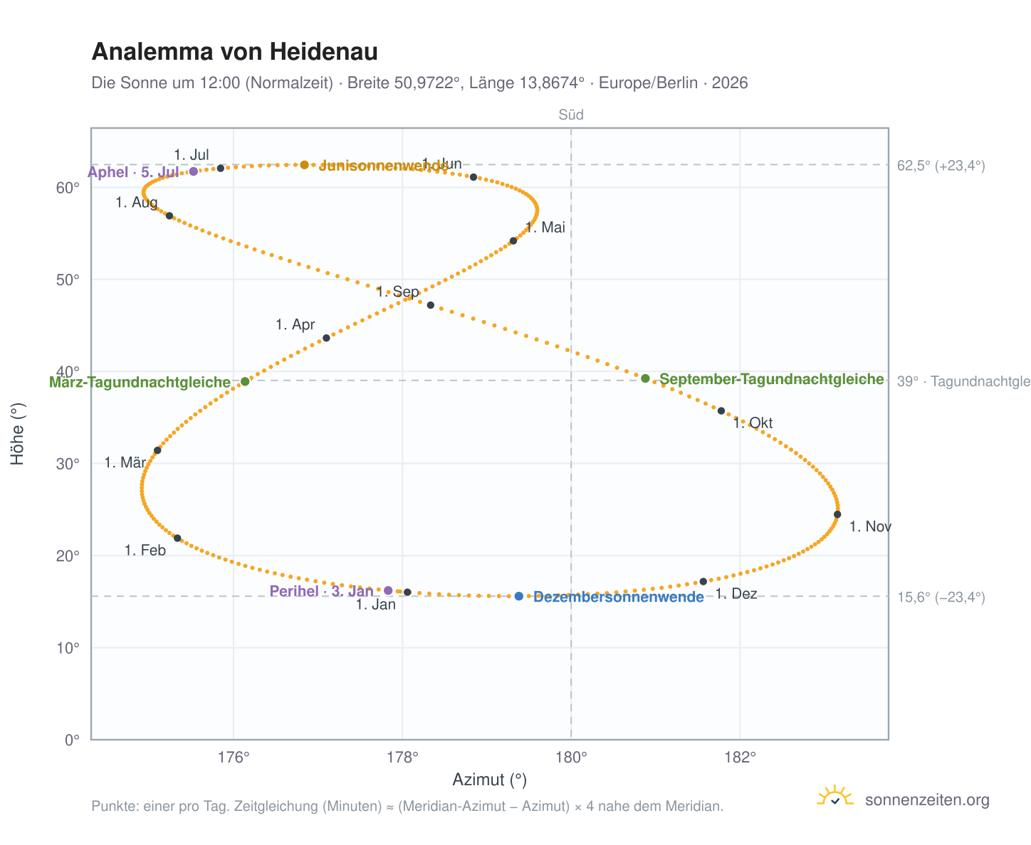 Analemma-Diagramm für Heidenau: die Sonne um 12:00 (Normalzeit) im Jahresverlauf