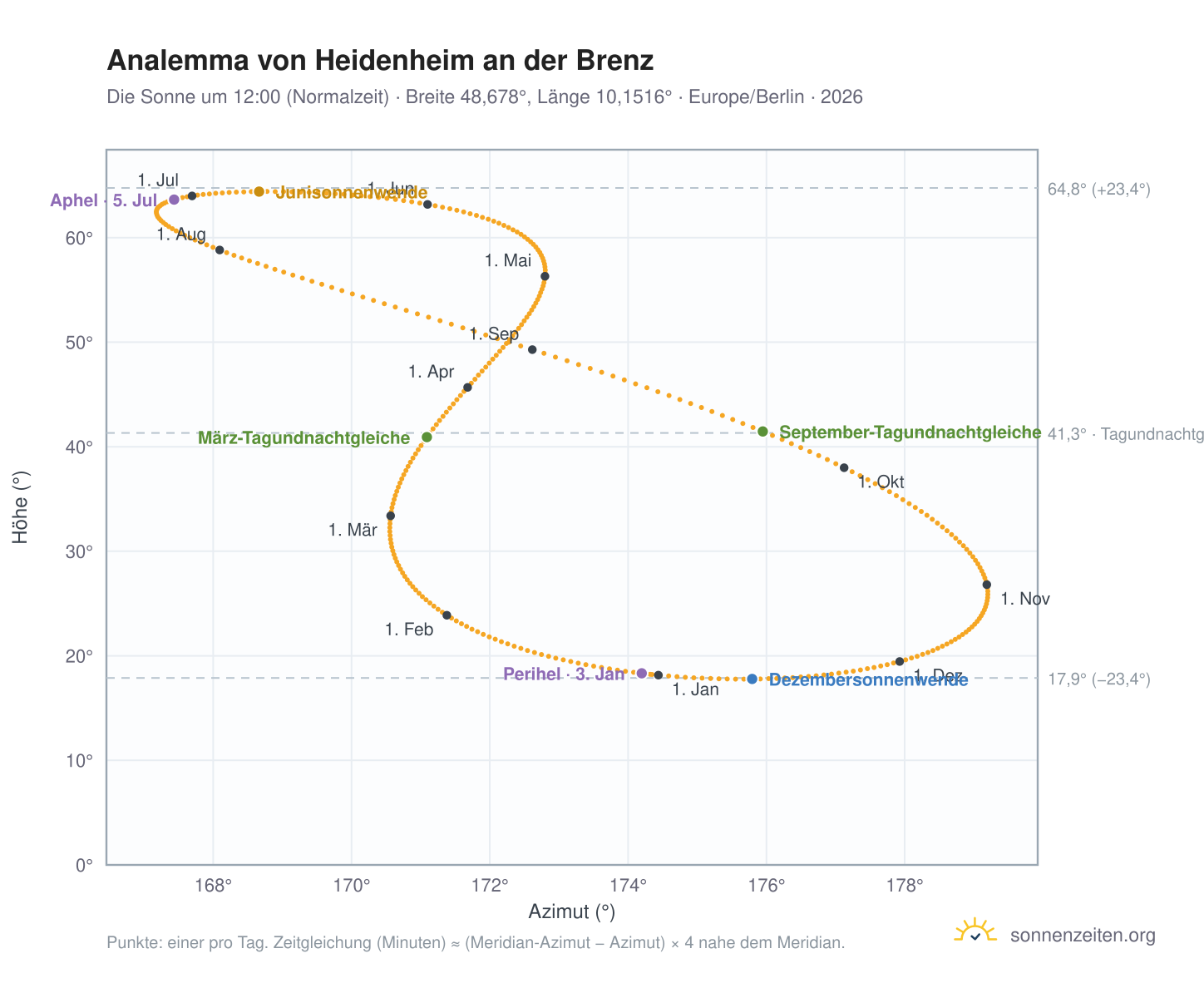 Analemma-Diagramm für Heidenheim an der Brenz: die Sonne um 12:00 (Normalzeit) im Jahresverlauf