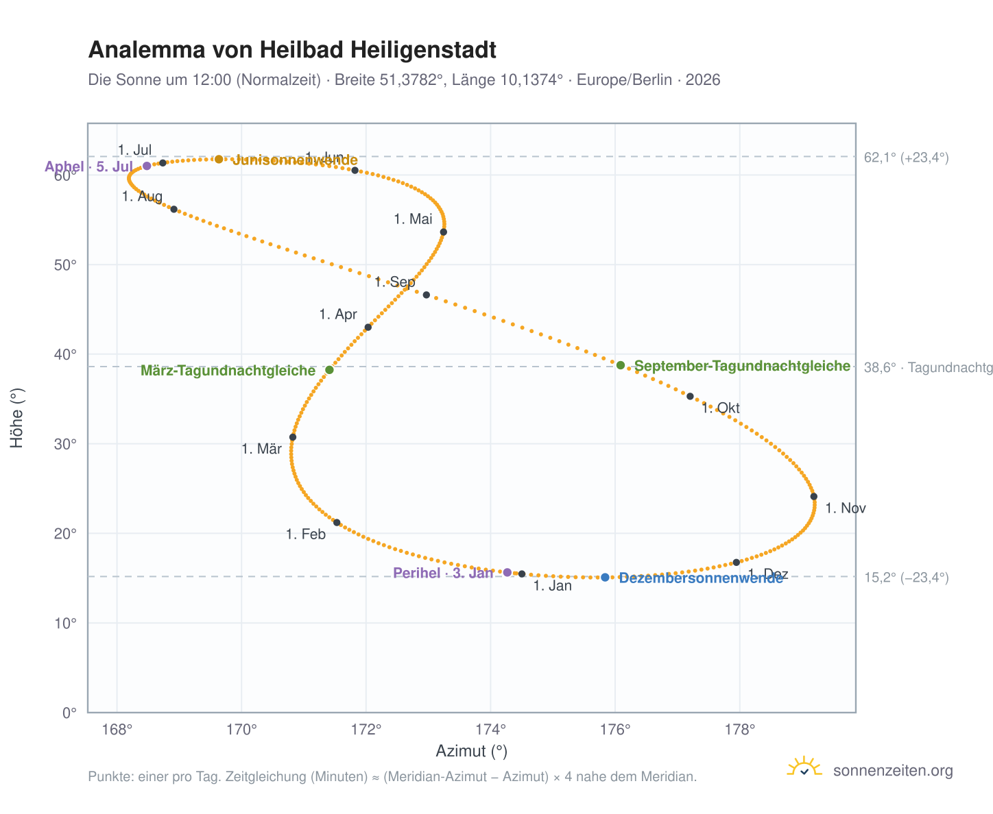 Analemma-Diagramm für Heilbad Heiligenstadt: die Sonne um 12:00 (Normalzeit) im Jahresverlauf