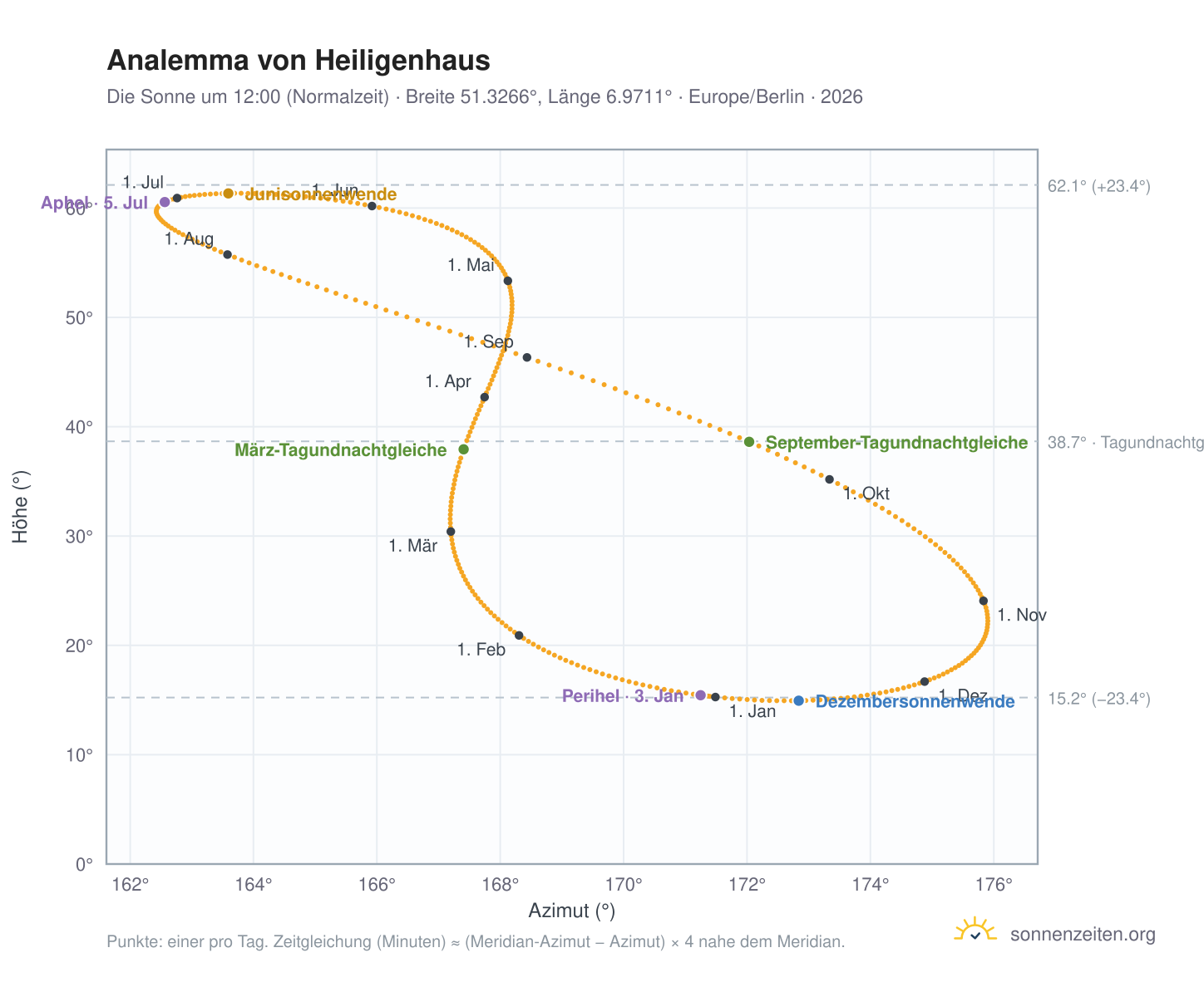 Analemma-Diagramm für Heiligenhaus: die Sonne um 12:00 (Normalzeit) im Jahresverlauf
