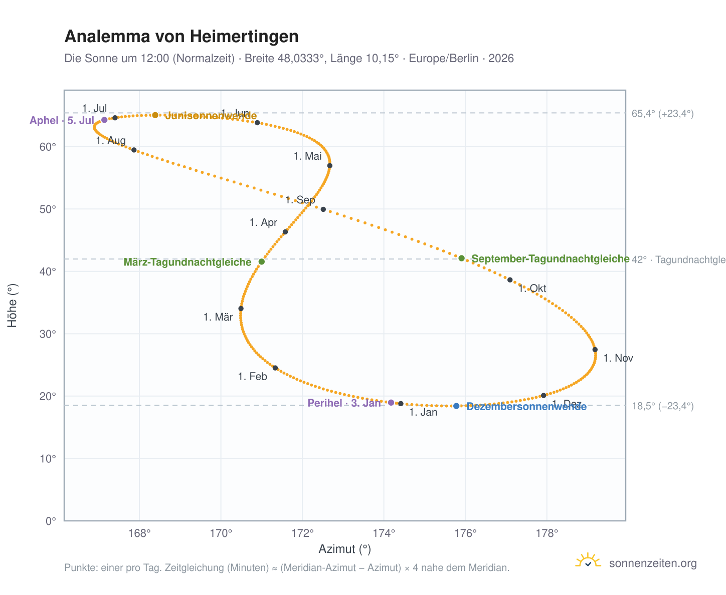 Analemma-Diagramm für Heimertingen: die Sonne um 12:00 (Normalzeit) im Jahresverlauf