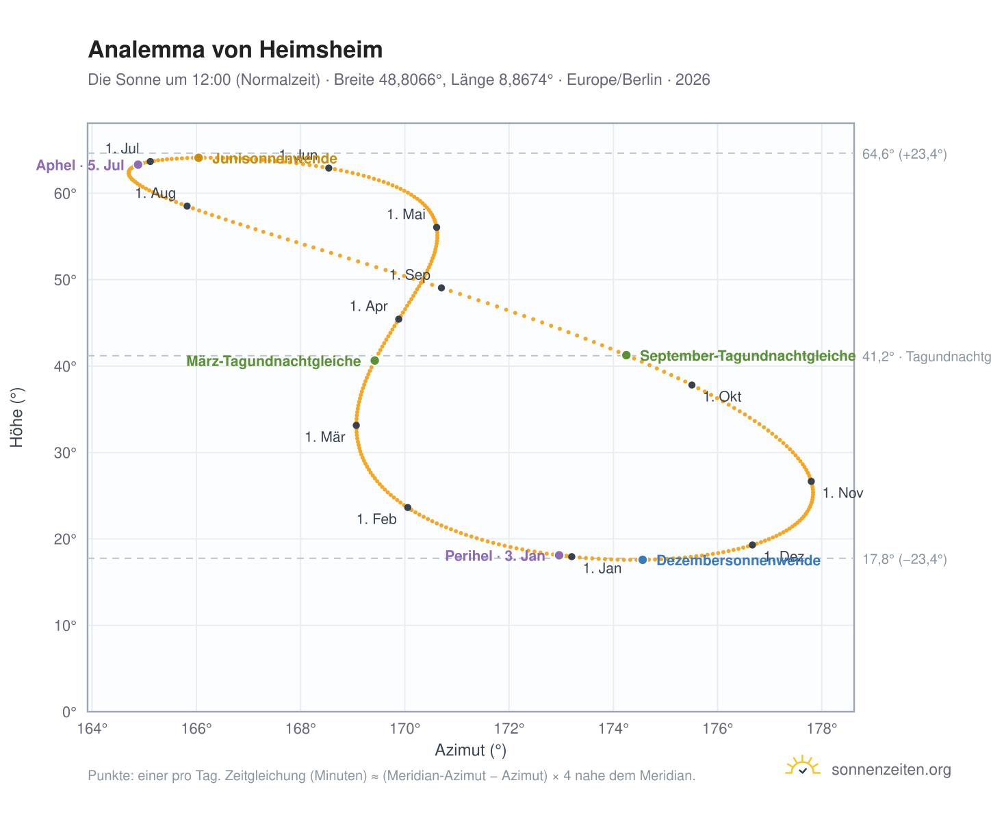 Analemma-Diagramm für Heimsheim: die Sonne um 12:00 (Normalzeit) im Jahresverlauf