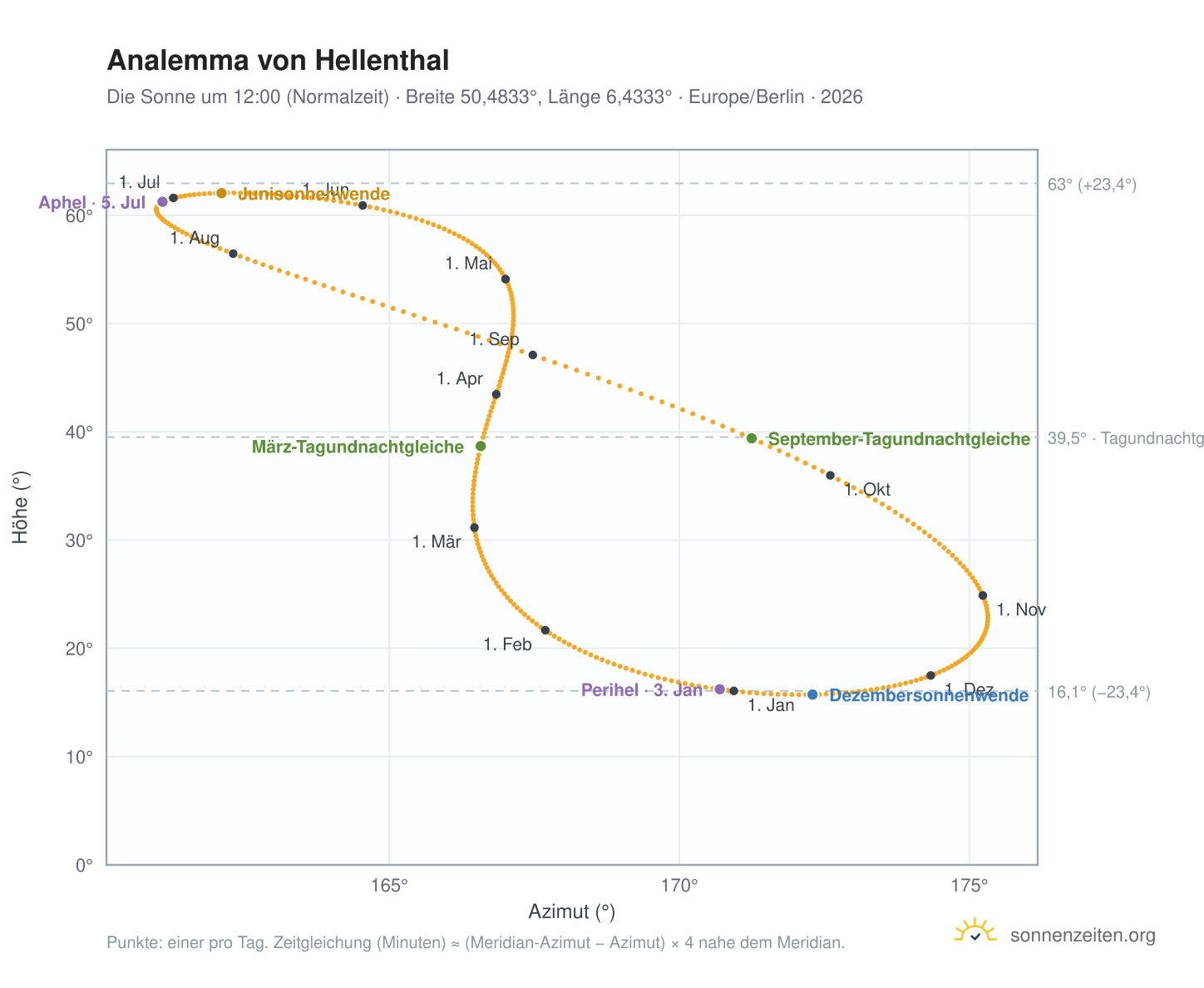 Analemma-Diagramm für Hellenthal: die Sonne um 12:00 (Normalzeit) im Jahresverlauf