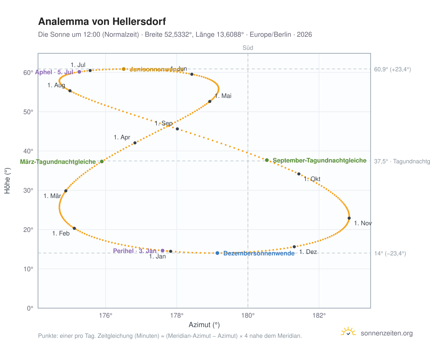 Analemma-Diagramm für Berlin-Hellersdorf: die Sonne um 12:00 (Normalzeit) im Jahresverlauf