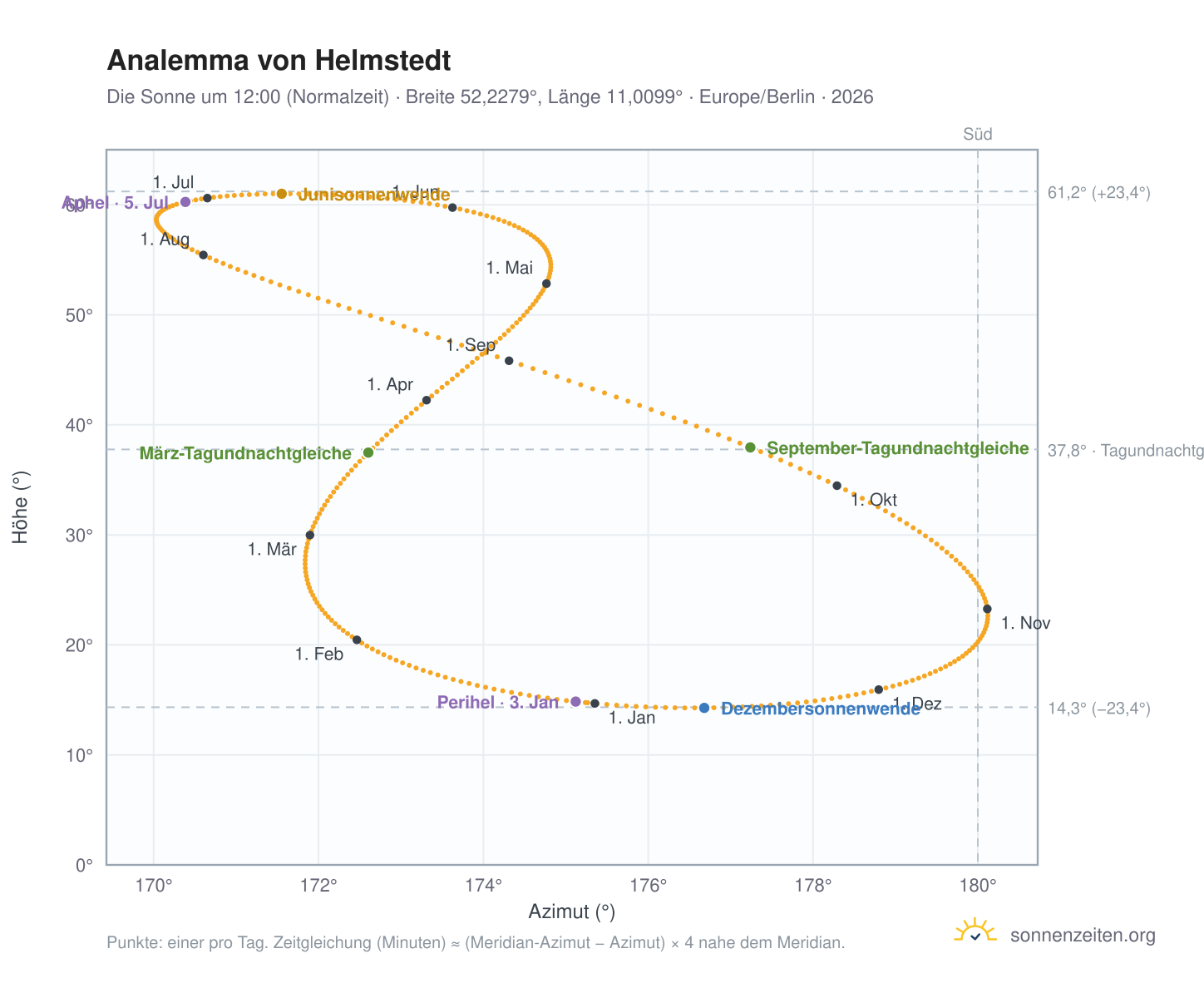 Analemma-Diagramm für Helmstedt: die Sonne um 12:00 (Normalzeit) im Jahresverlauf